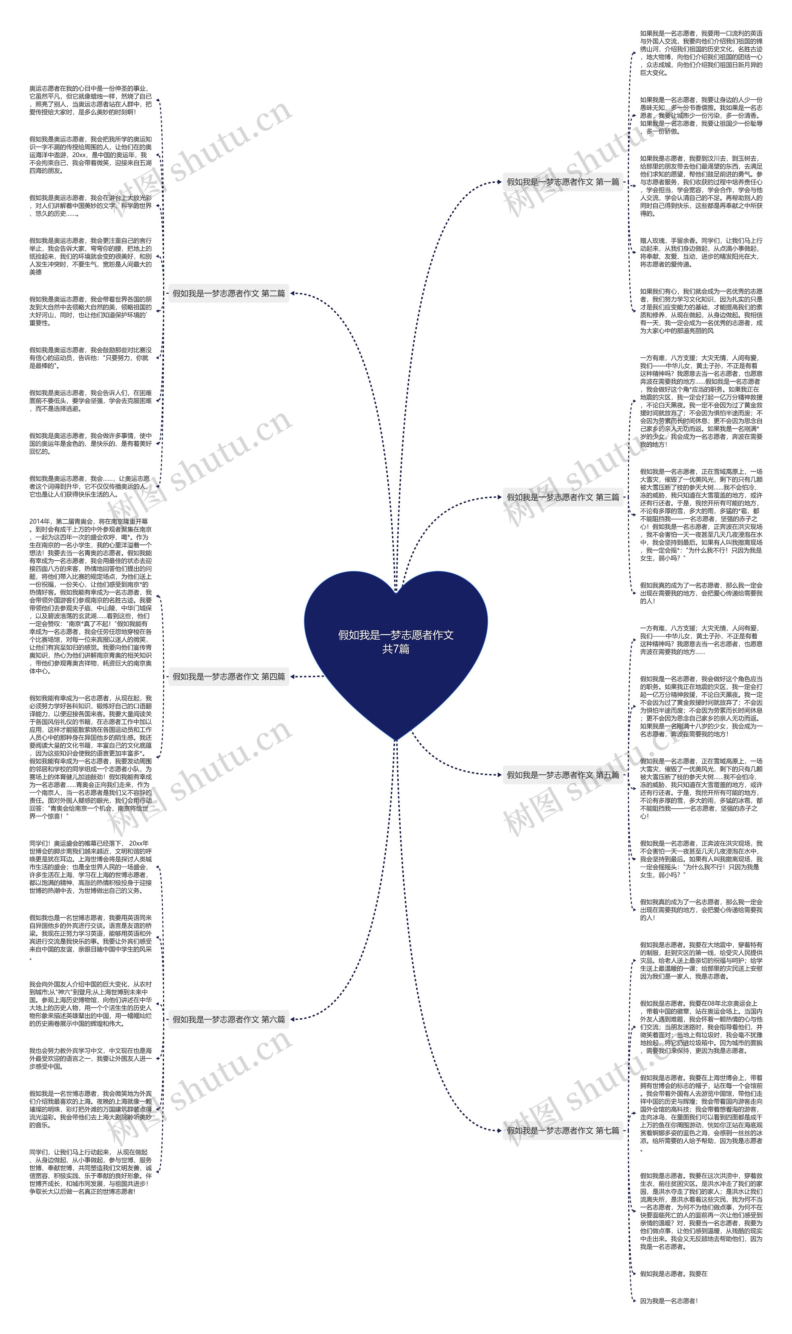 假如我是一梦志愿者作文共7篇思维导图