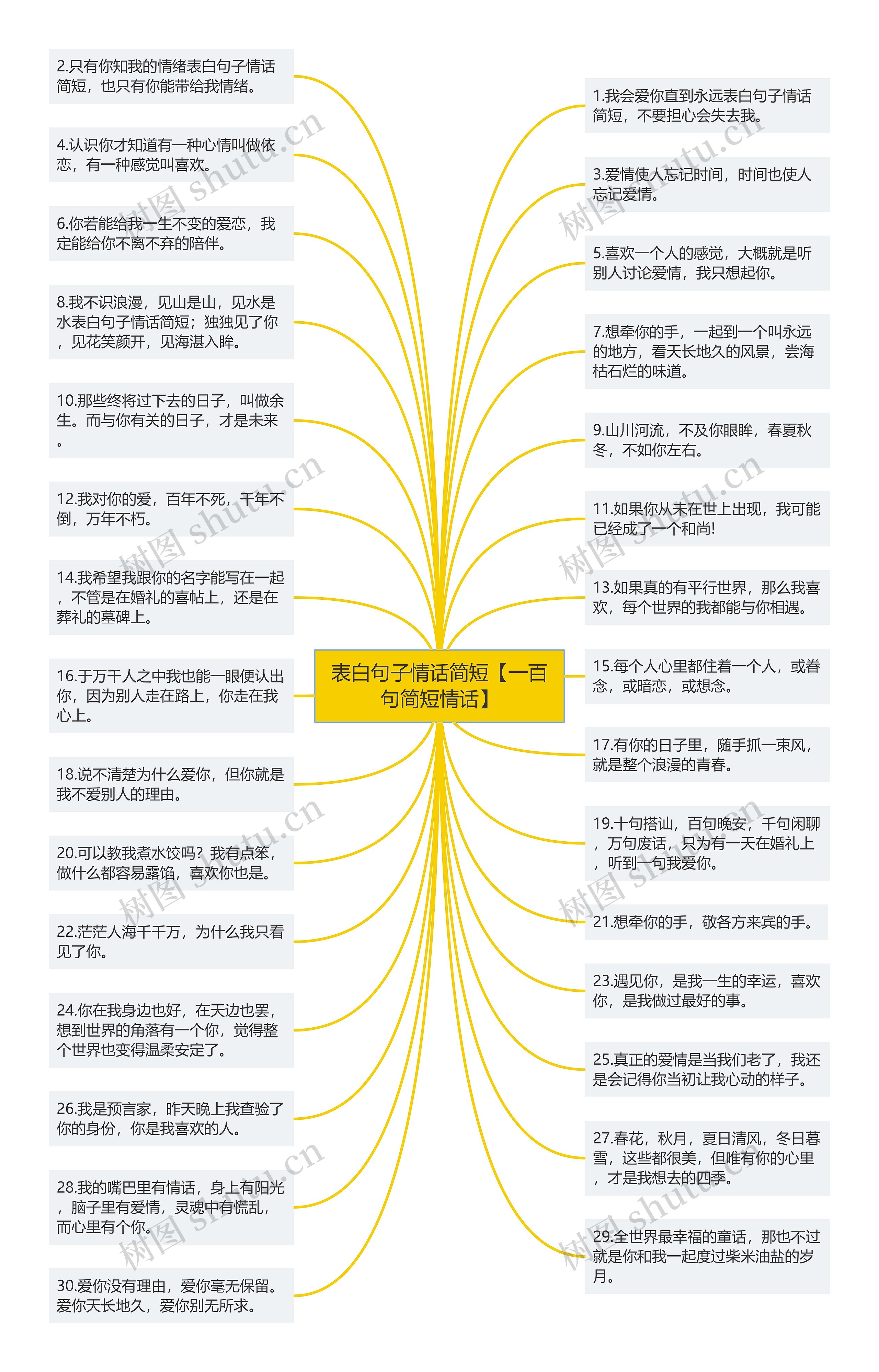 表白句子情话简短【一百句简短情话】思维导图