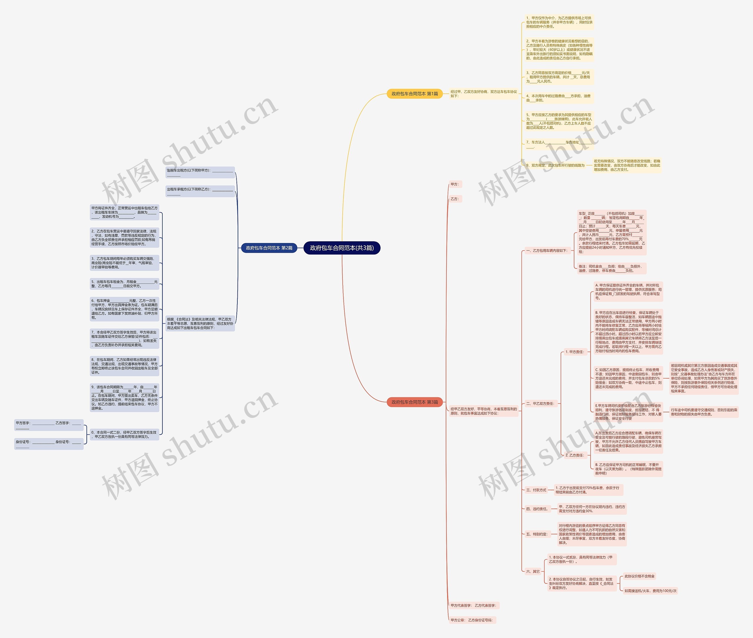 政府包车合同范本(共3篇)思维导图