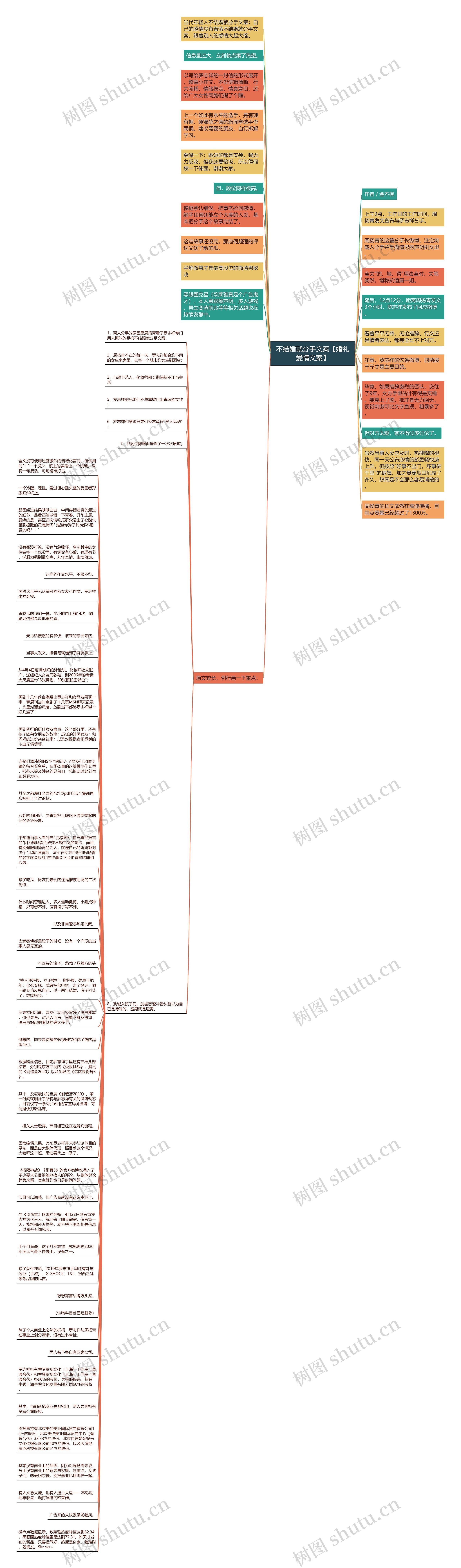 不结婚就分手文案【婚礼爱情文案】思维导图