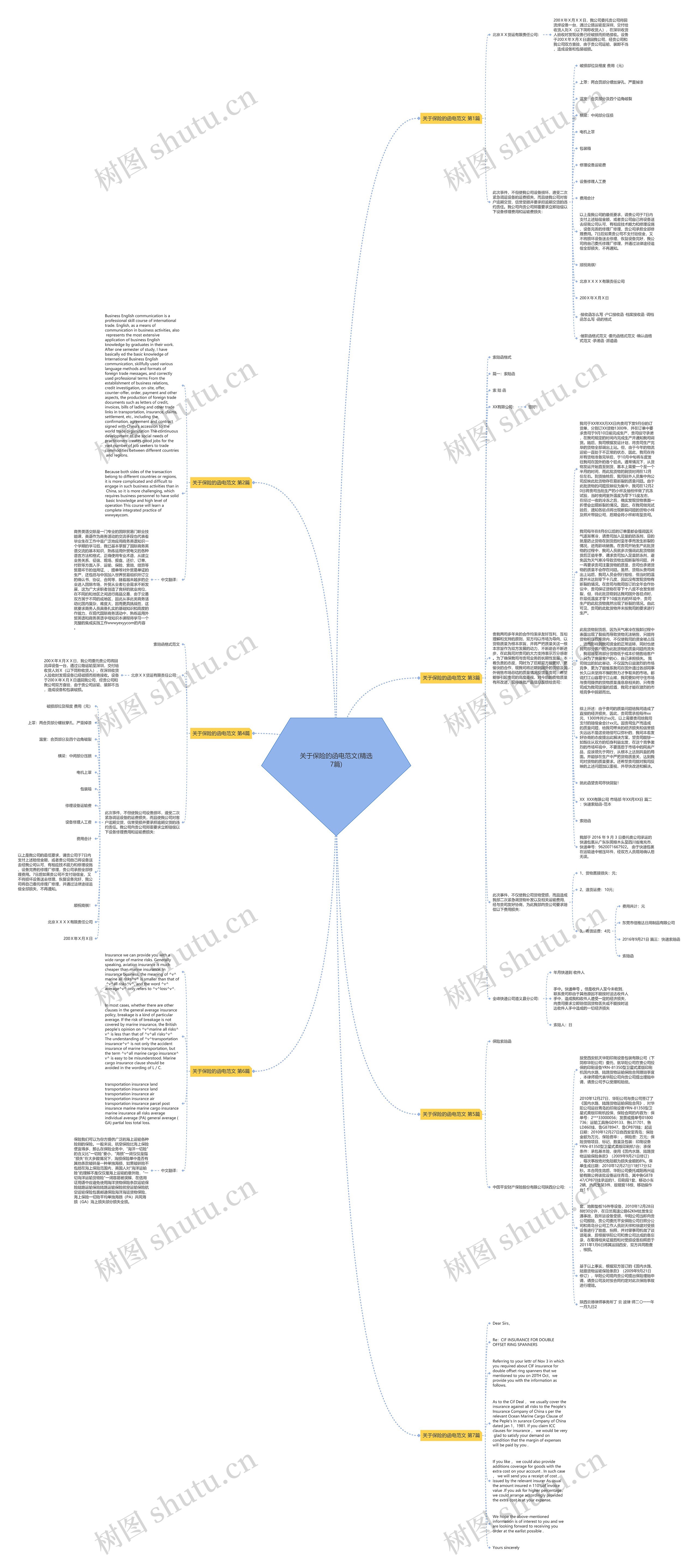 关于保险的函电范文(精选7篇)思维导图高清图 关于保险的函电范文(精选7篇)思维导图