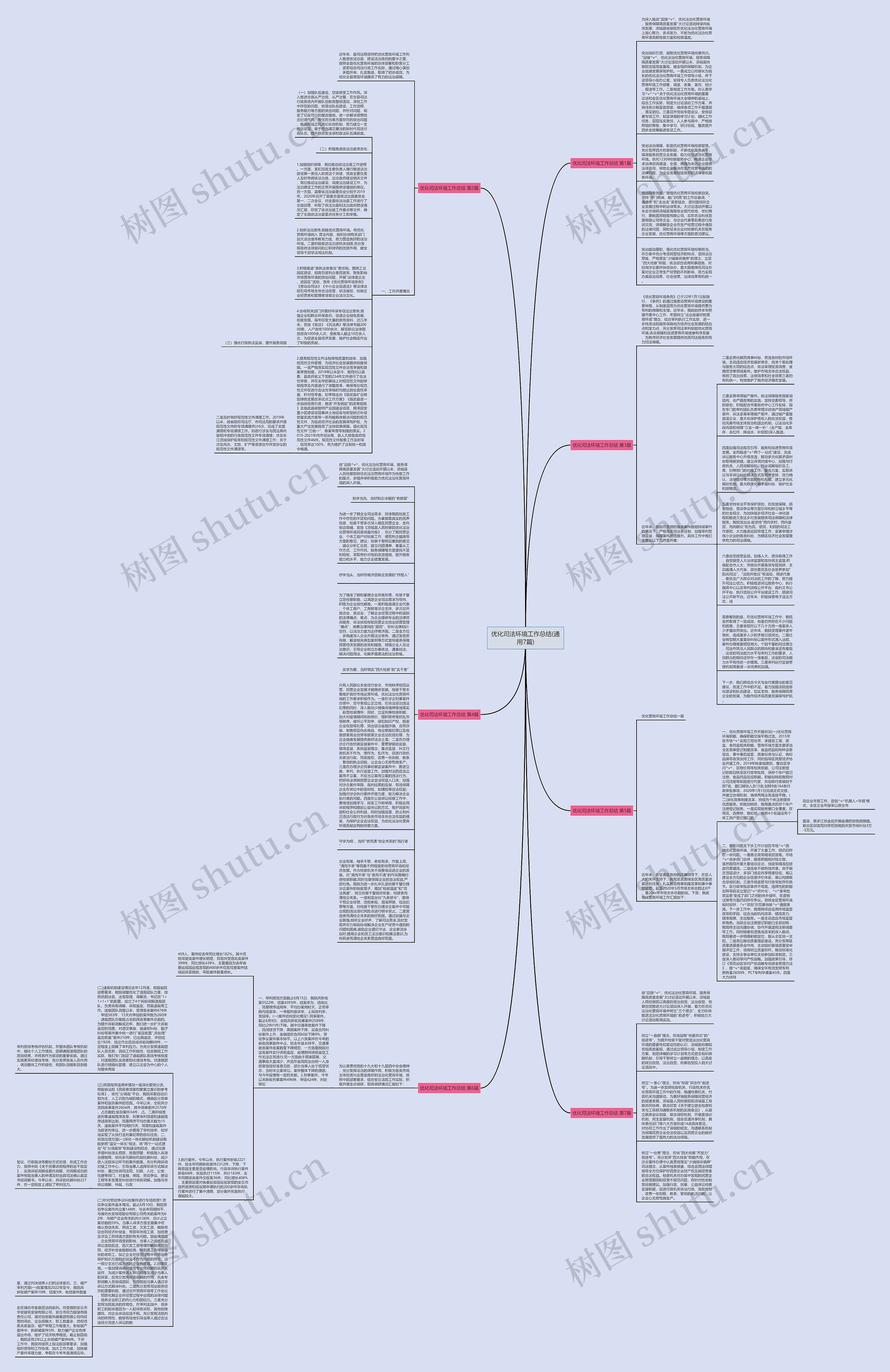 优化司法环境工作总结(通用7篇)思维导图