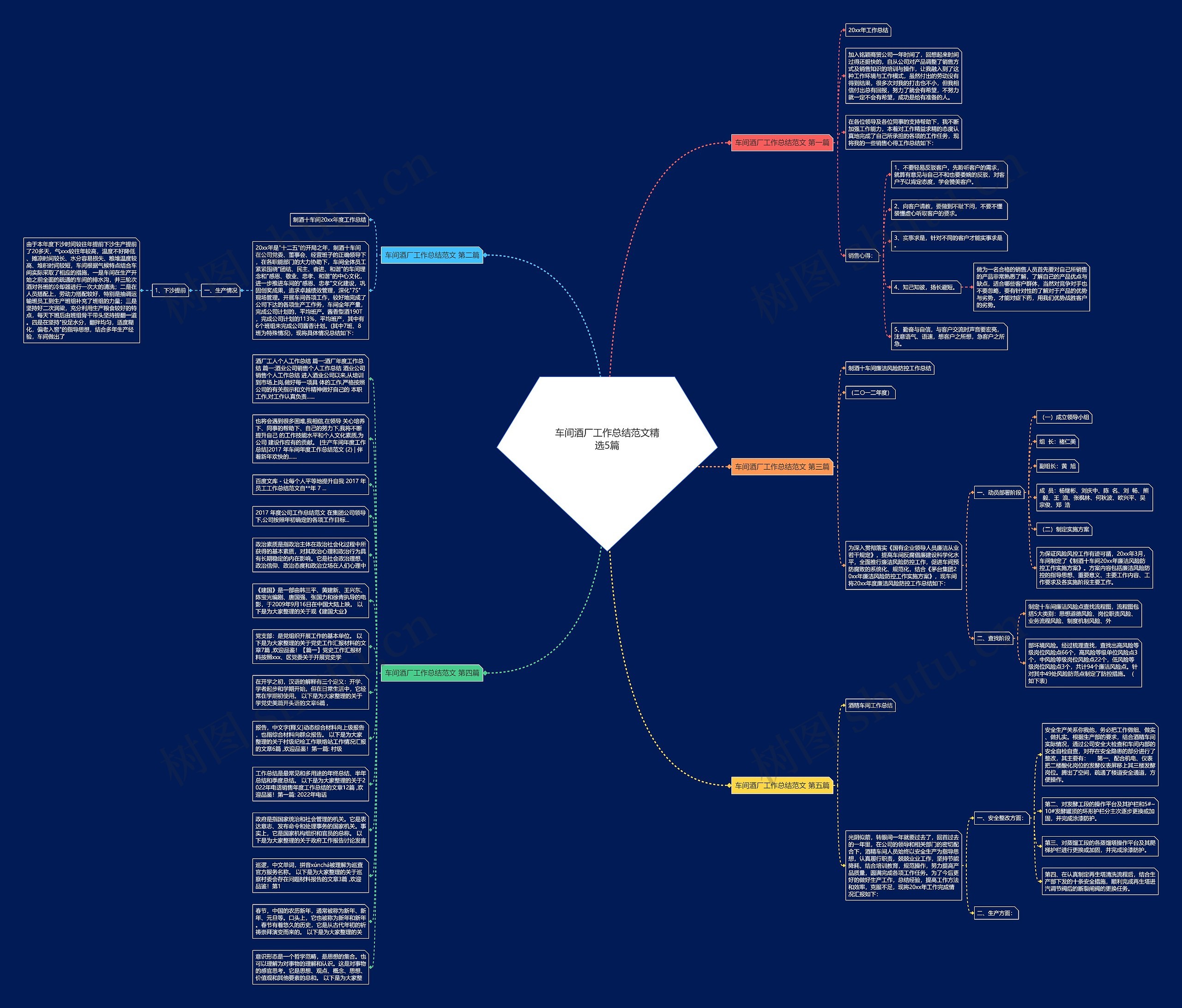 车间酒厂工作总结范文精选5篇思维导图