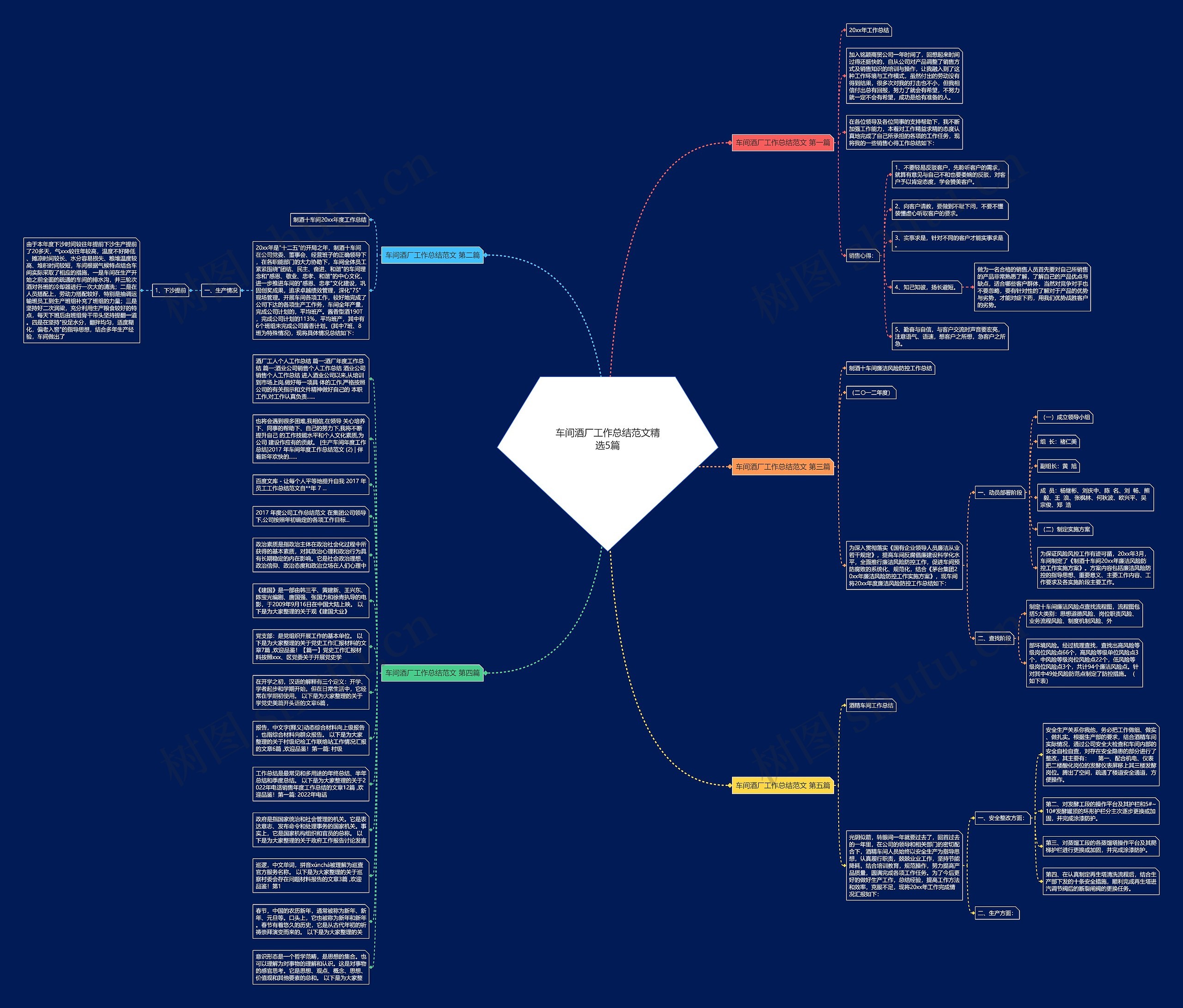 车间酒厂工作总结范文精选5篇思维导图高清图 车间酒厂工作总结范文精选5篇思维导图