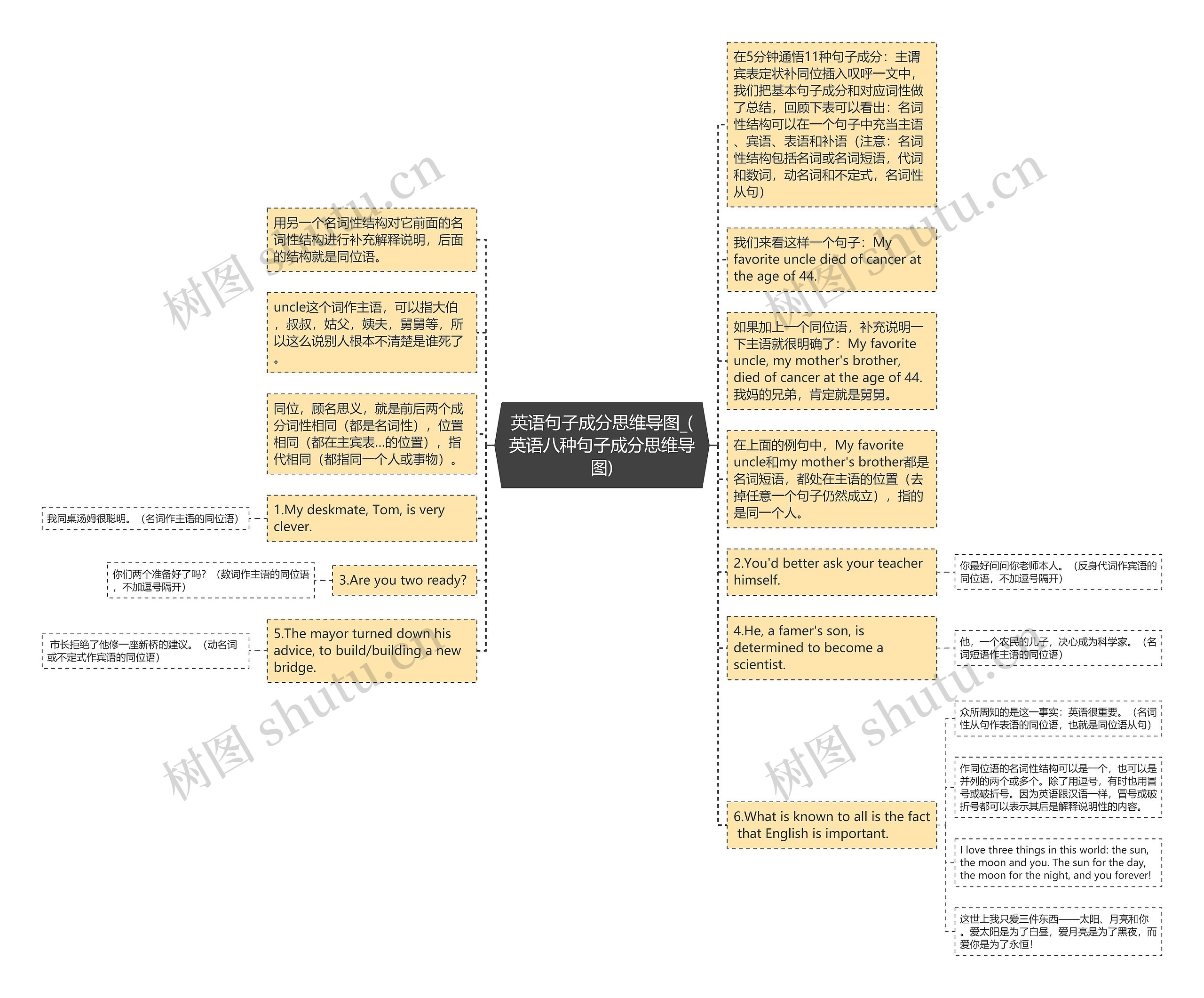英语句子成分思维导图_(英语八种句子成分思维导图)