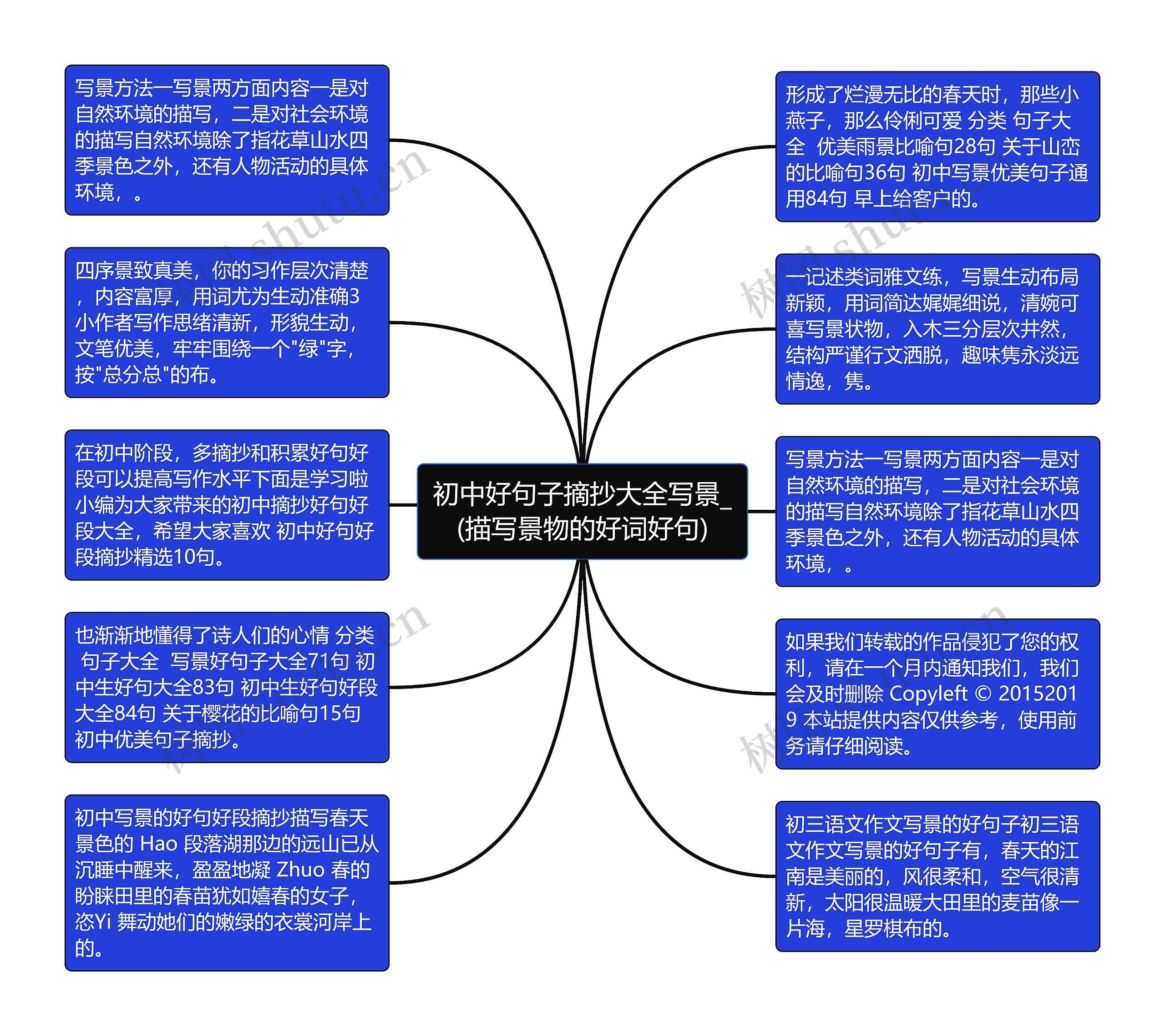 初中好句子摘抄大全写景_(描写景物的好词好句)思维导图