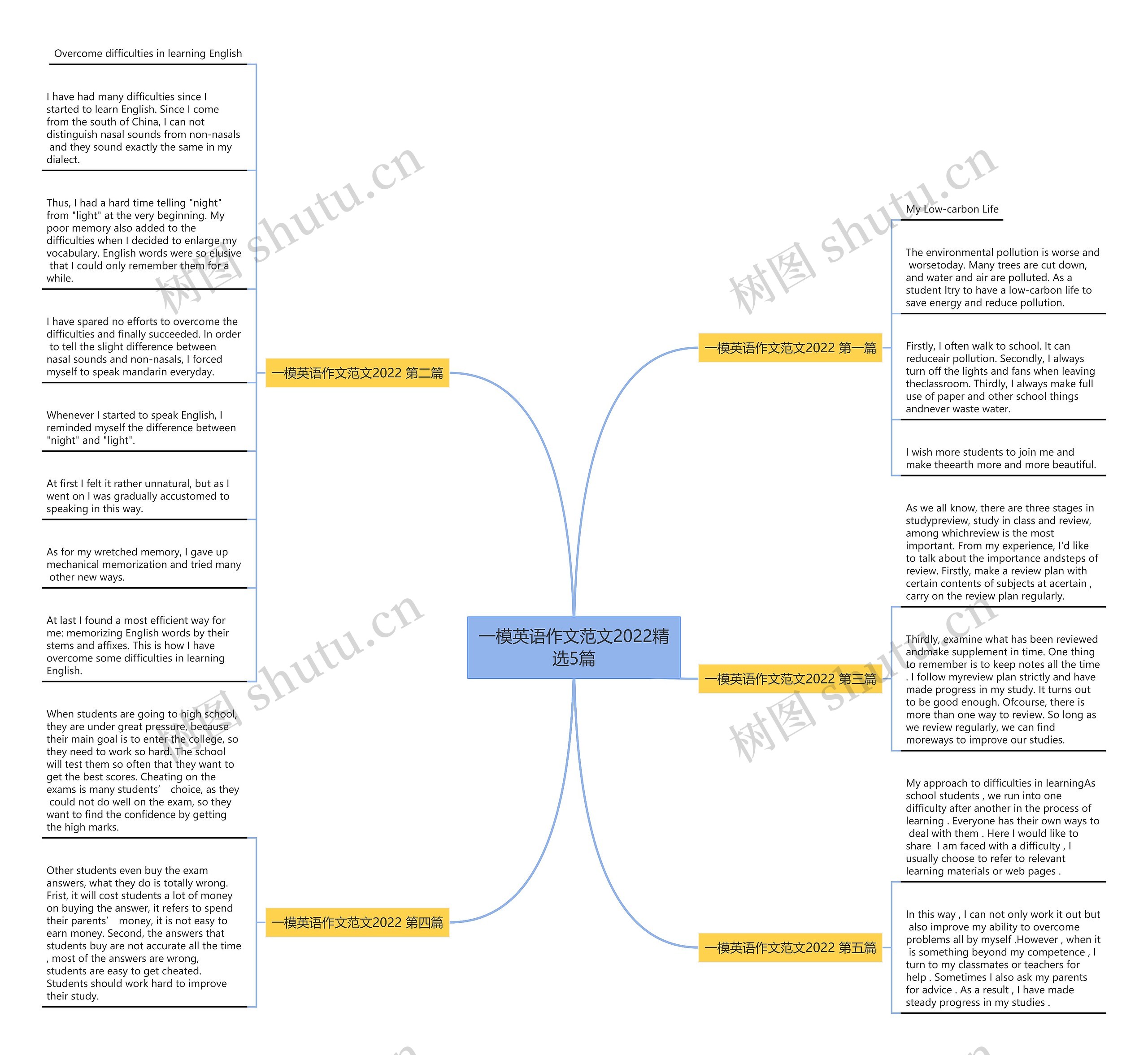 一模英语作文范文2022精选5篇思维导图