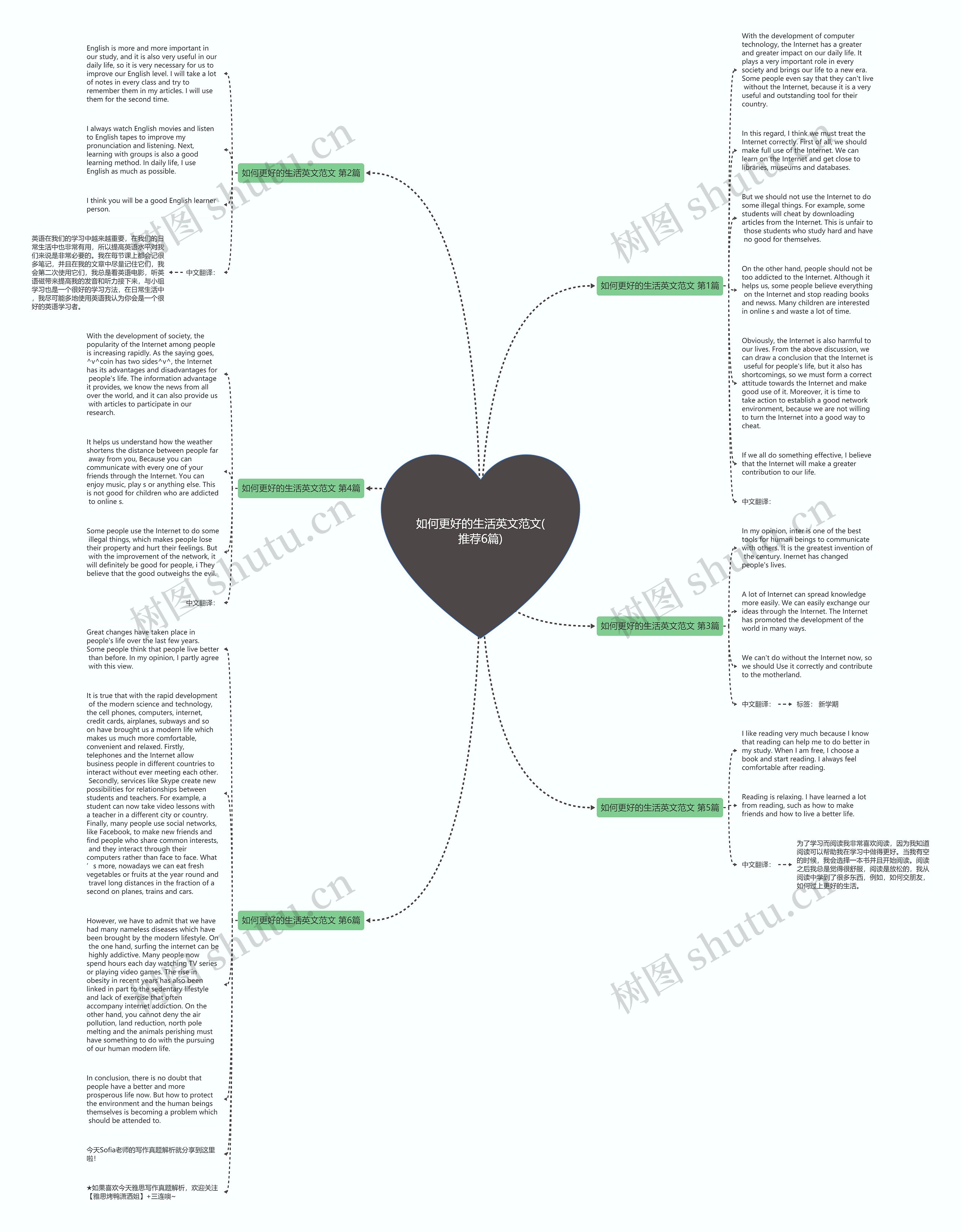 如何更好的生活英文范文(推荐6篇)思维导图