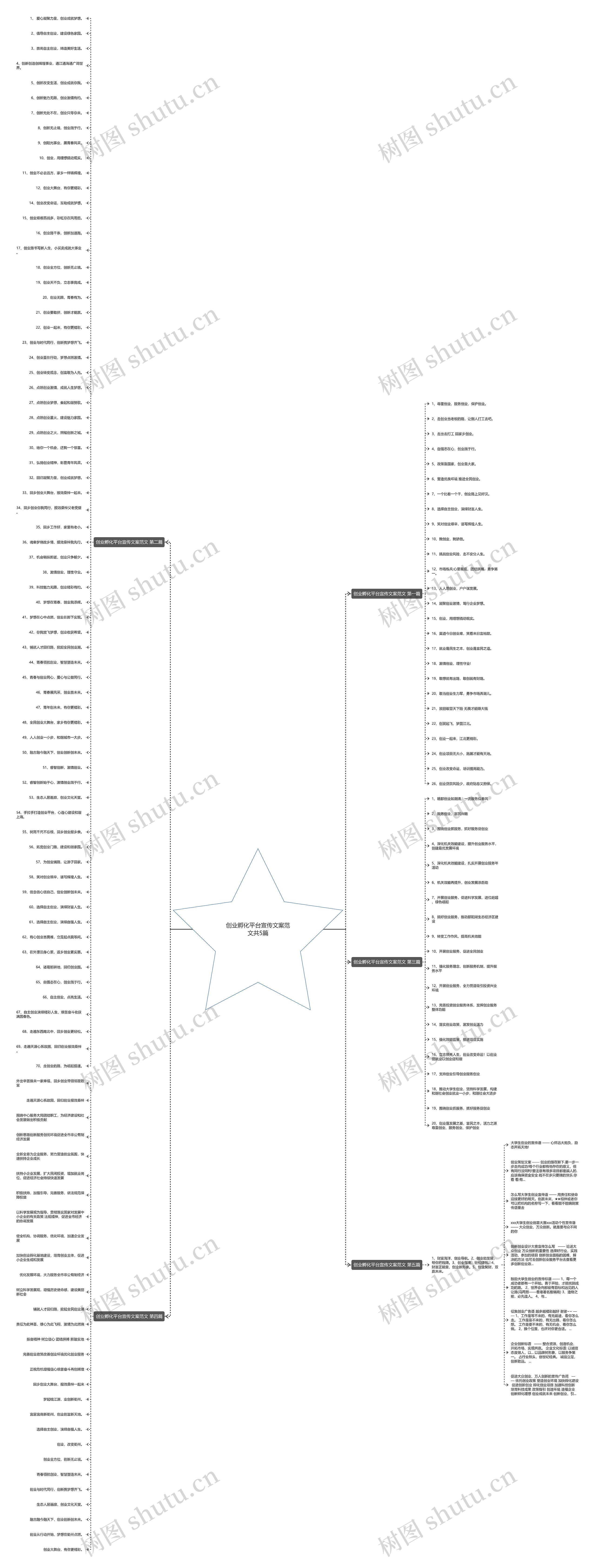 创业孵化平台宣传文案范文共5篇思维导图