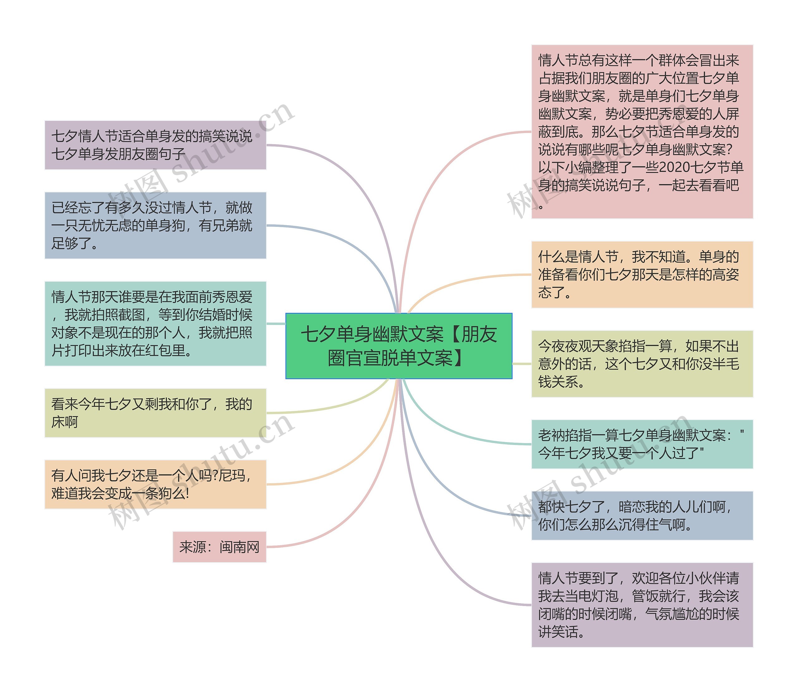 七夕单身幽默文案【朋友圈官宣脱单文案】思维导图