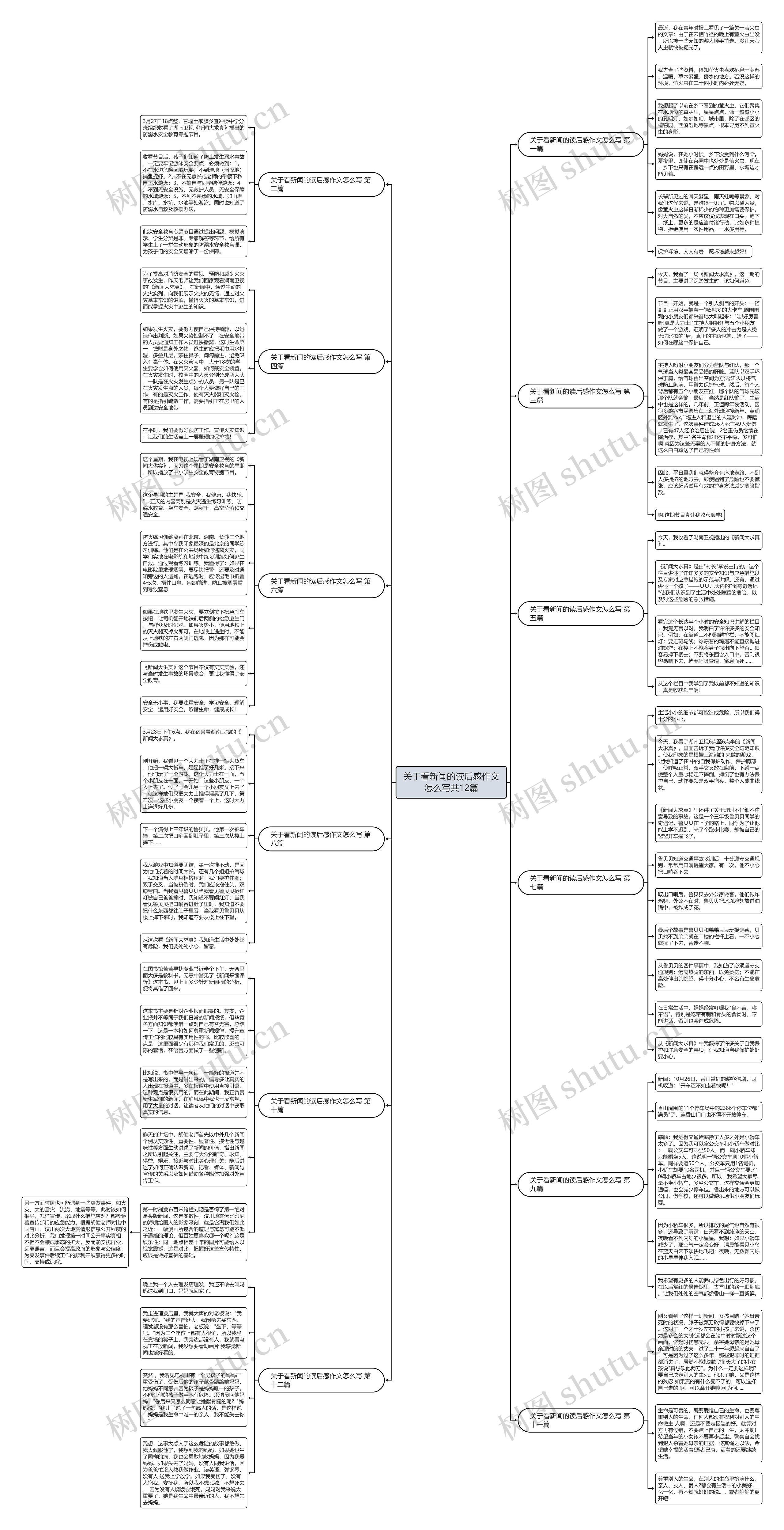 关于看新闻的读后感作文怎么写共12篇思维导图