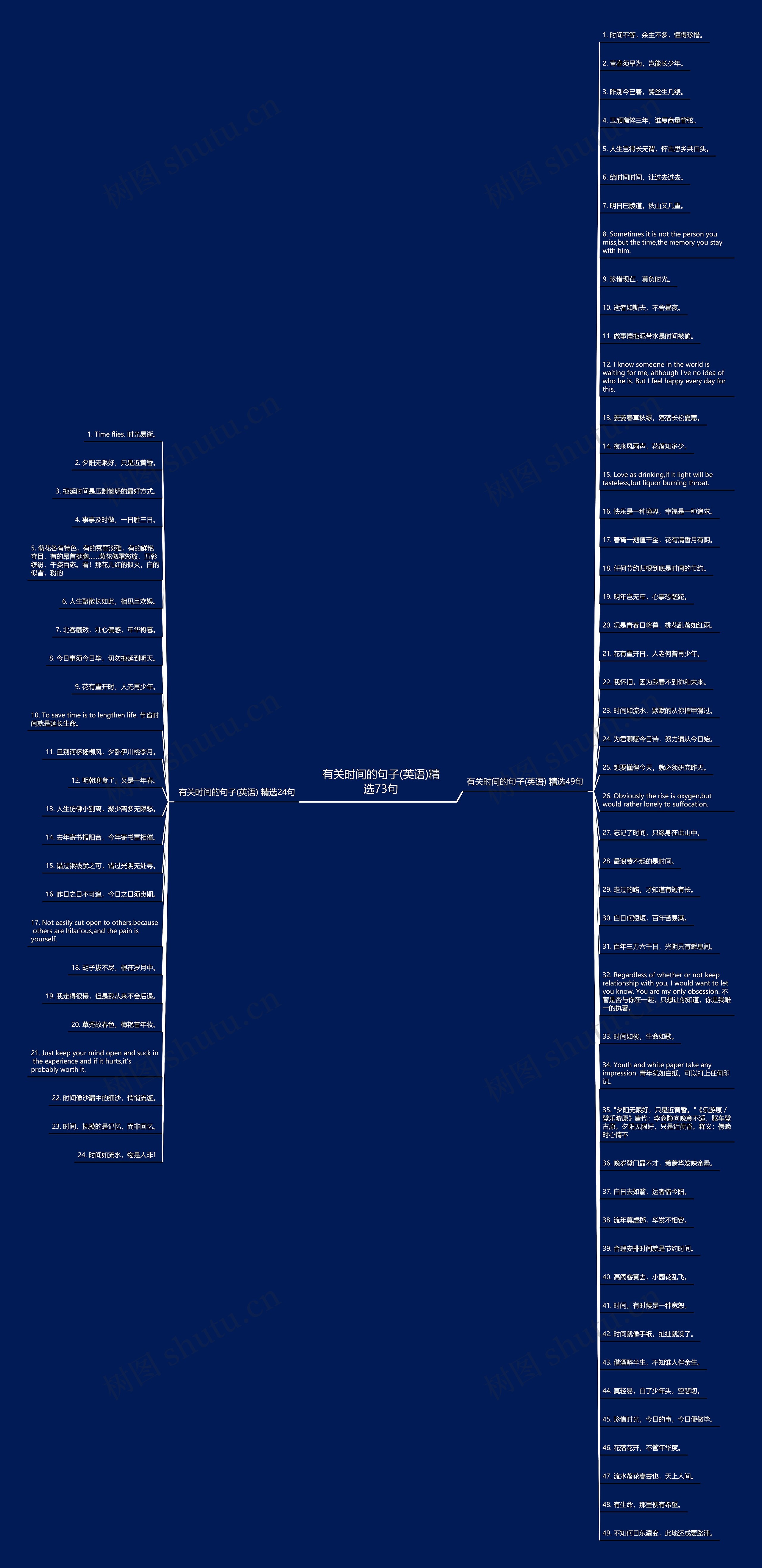 有关时间的句子(英语)精选73句思维导图