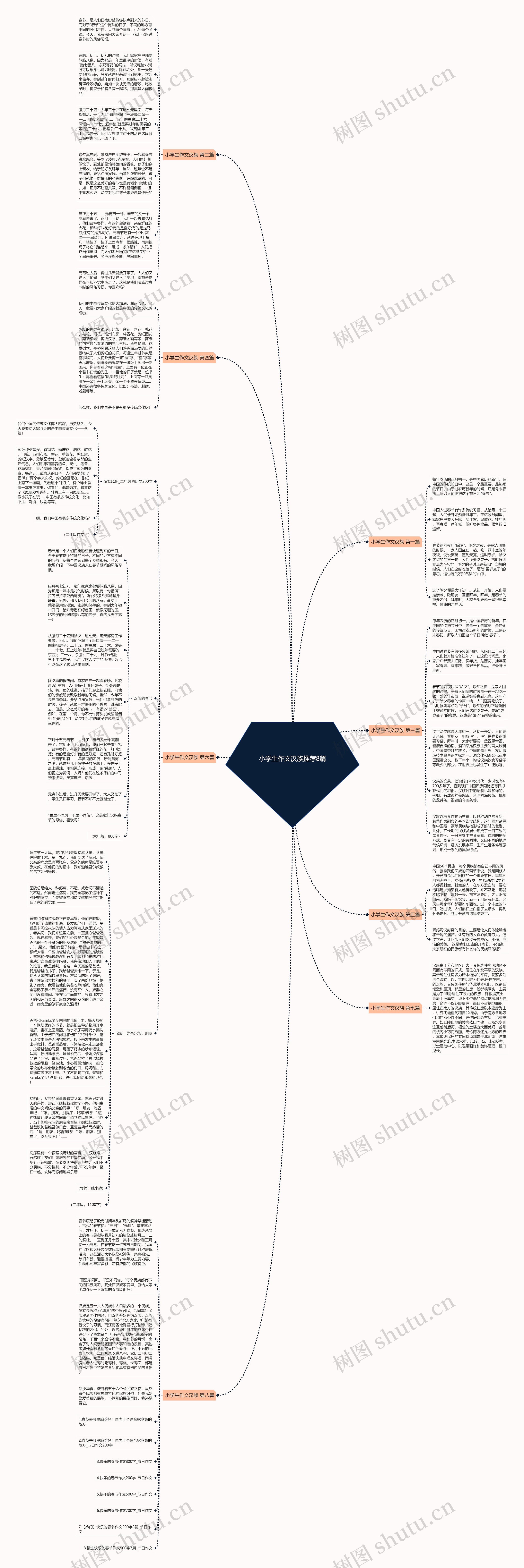 小学生作文汉族推荐8篇思维导图