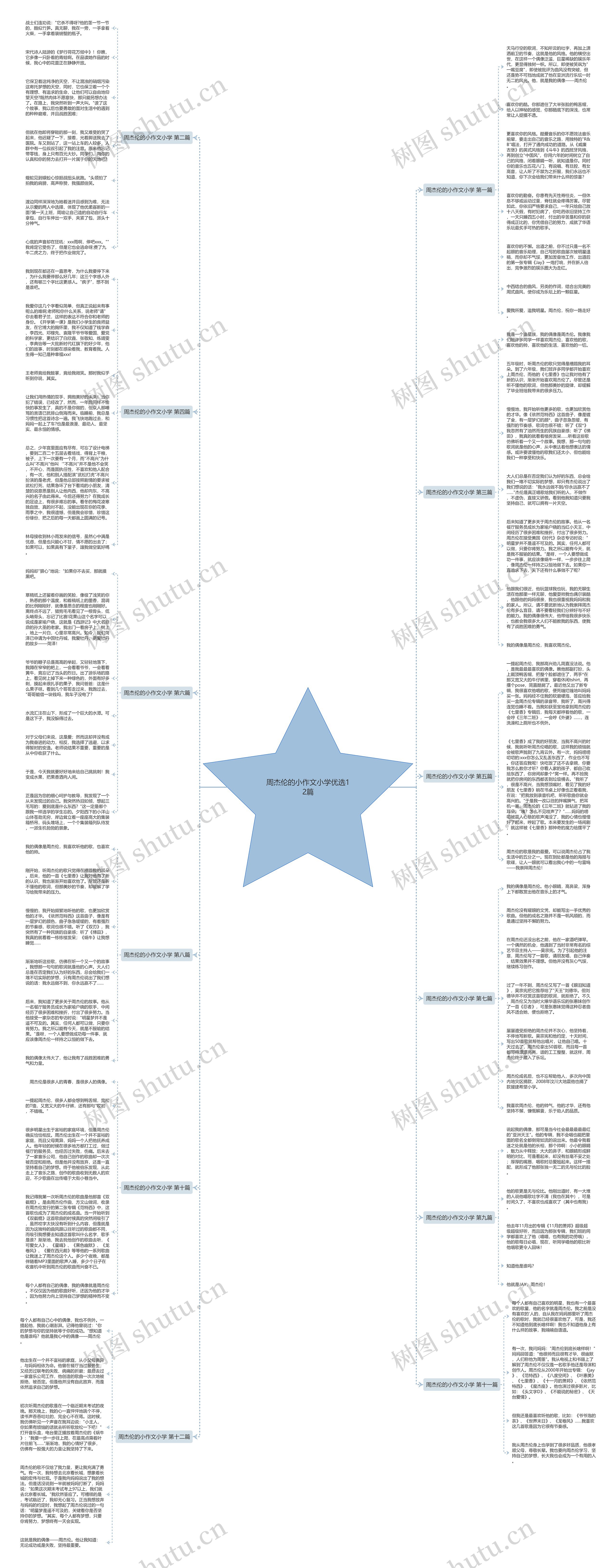 周杰伦的小作文小学优选12篇思维导图