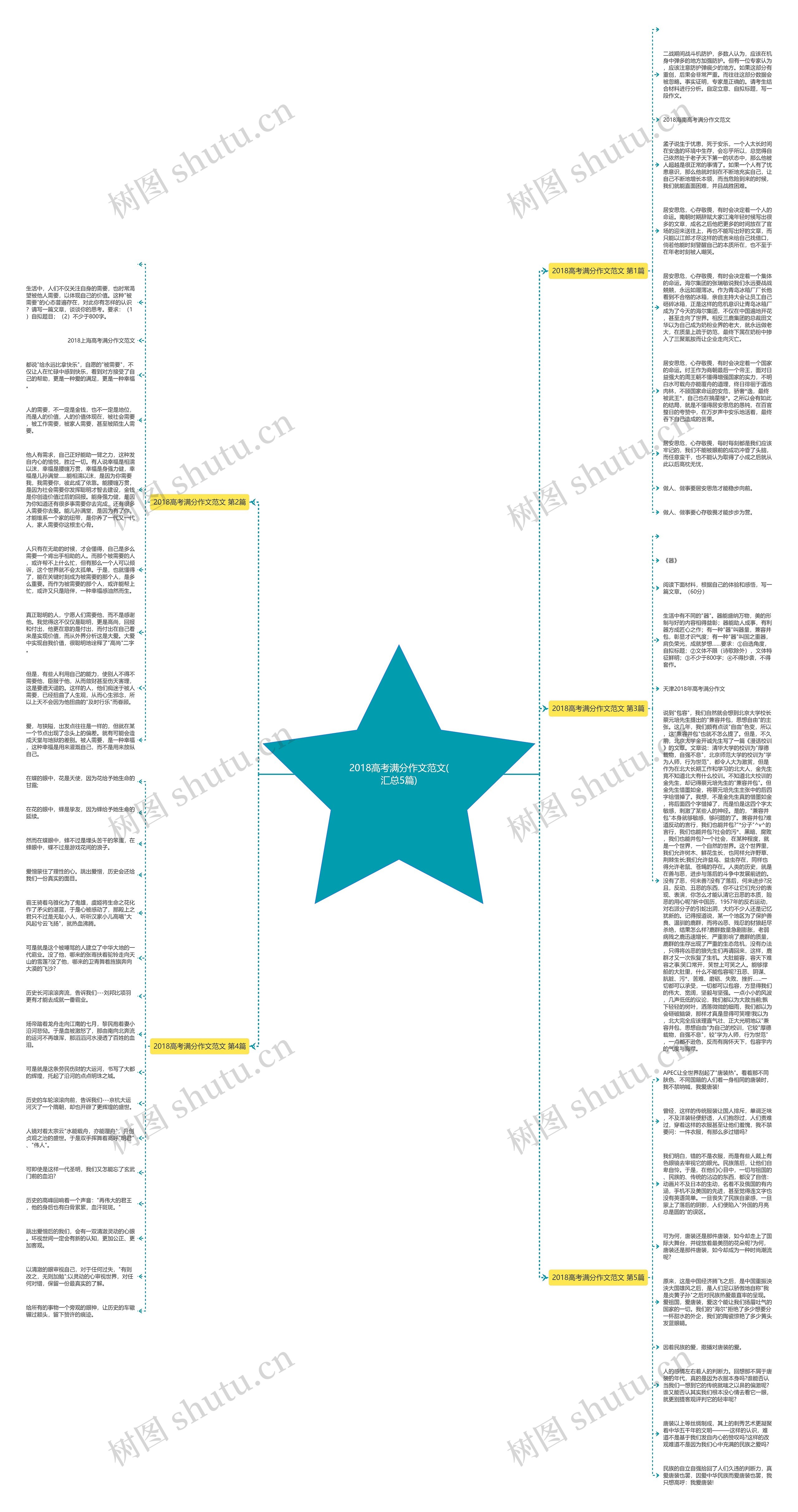 2018高考满分作文范文(汇总5篇)思维导图