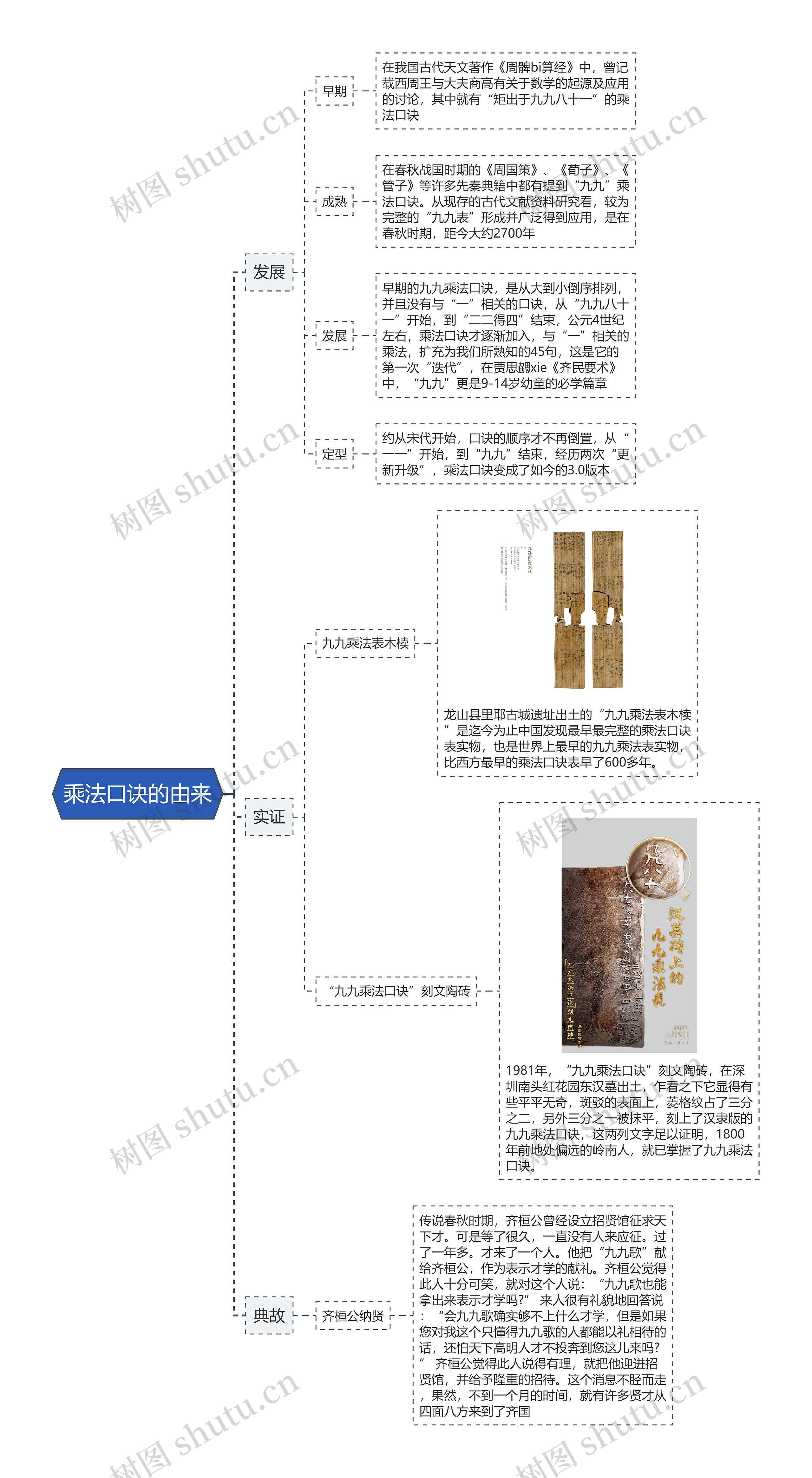 乘法口诀的由来思维导图