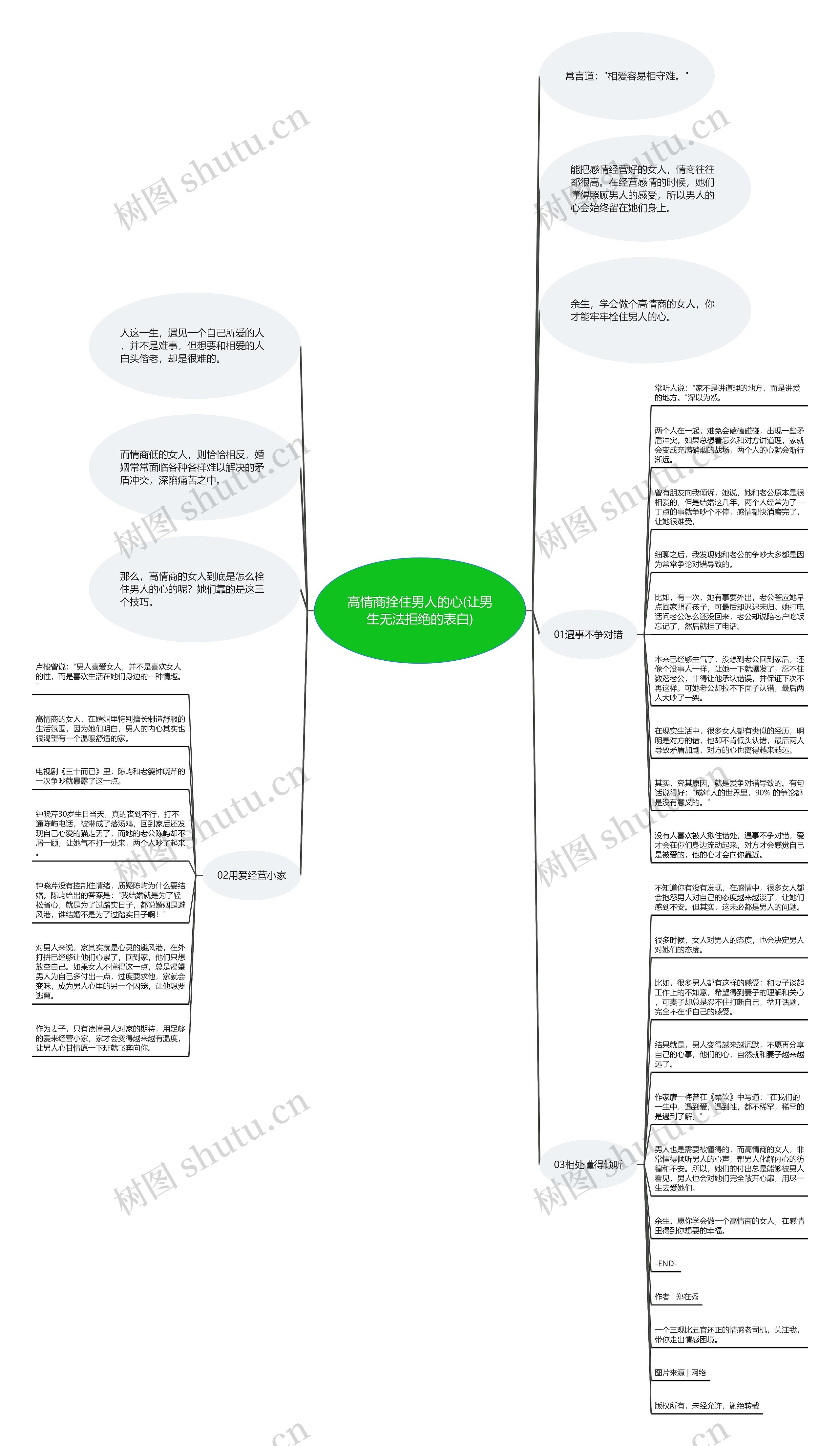 高情商拴住男人的心(让男生无法拒绝的表白)思维导图