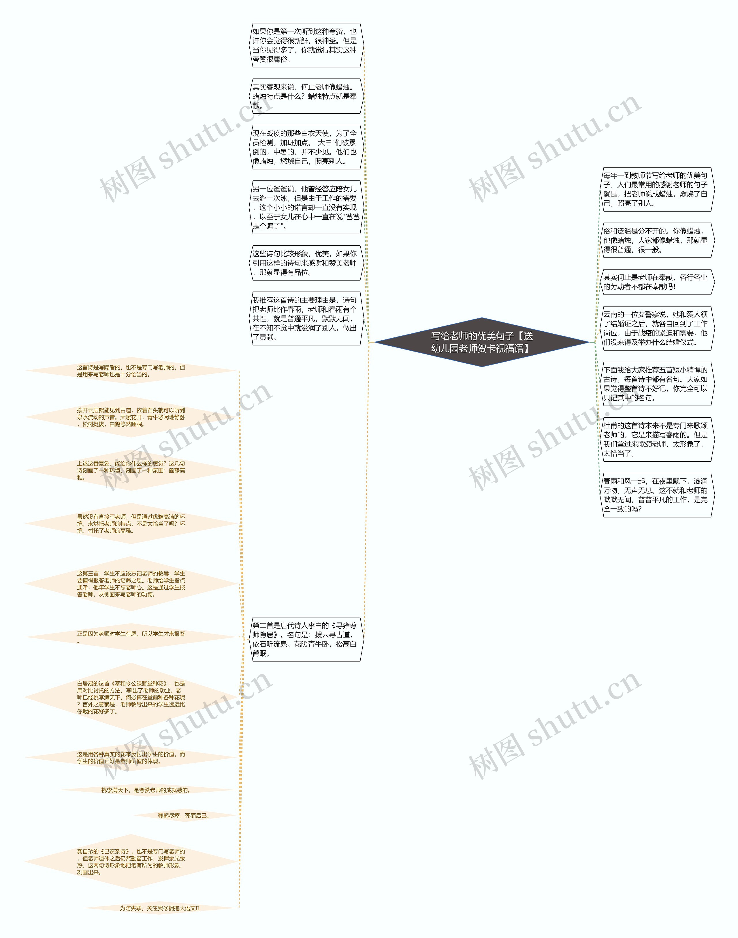 写给老师的优美句子【送幼儿园老师贺卡祝福语】思维导图