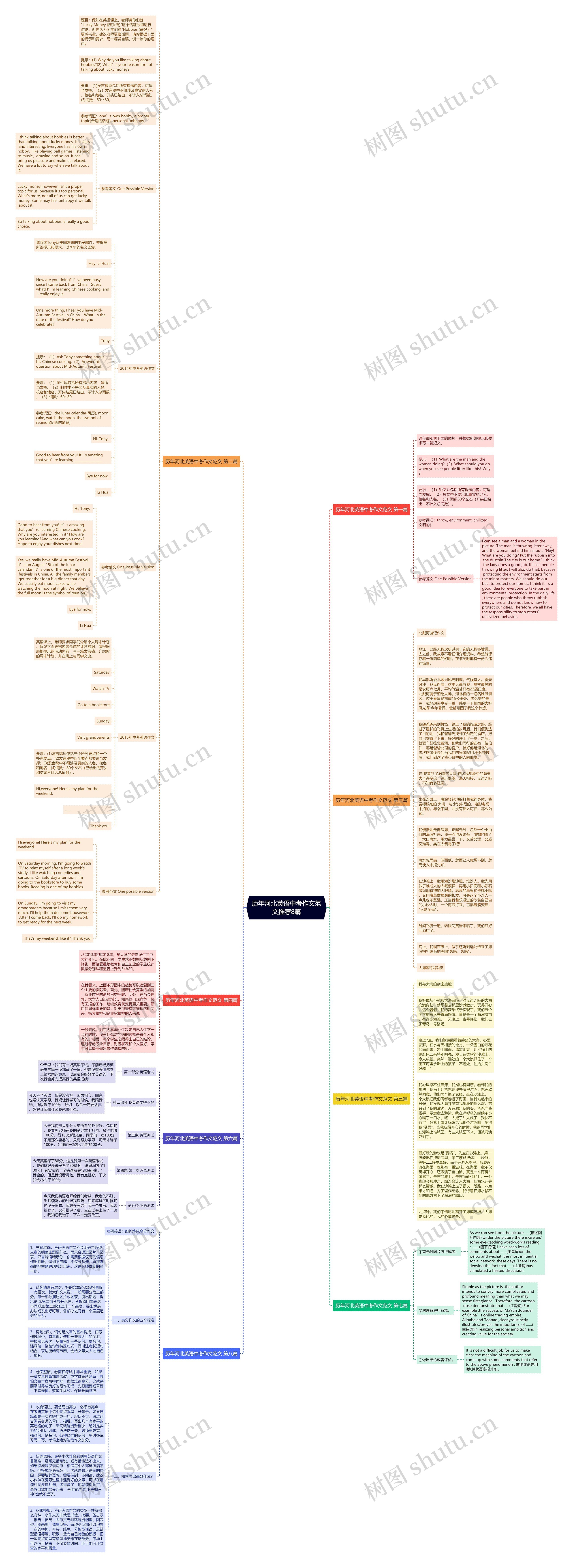 历年河北英语中考作文范文推荐8篇思维导图