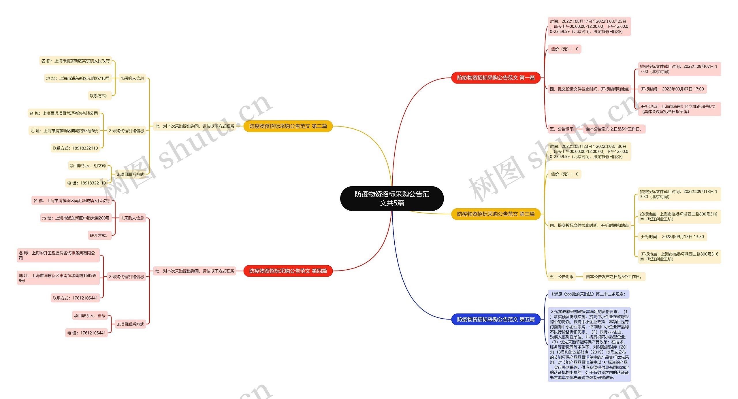 防疫物资招标采购公告范文共5篇思维导图