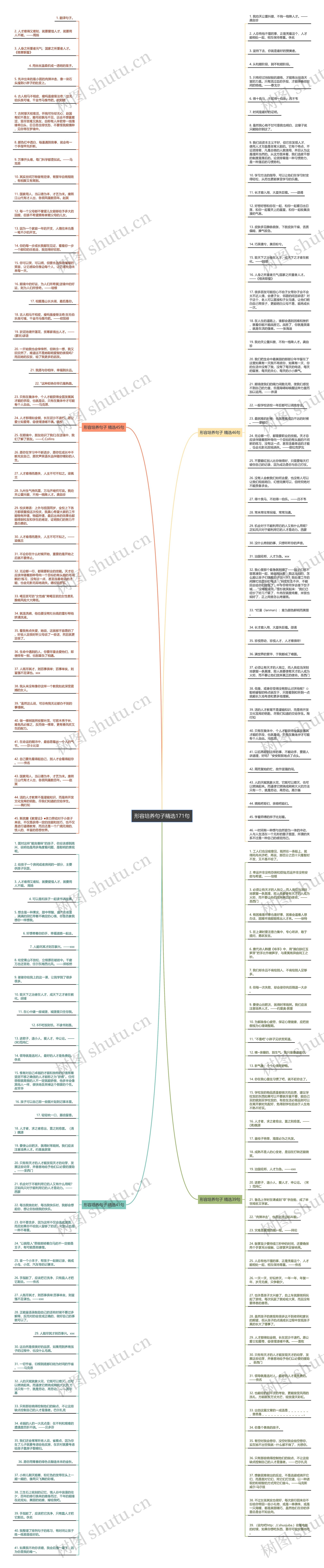 形容培养句子精选171句思维导图