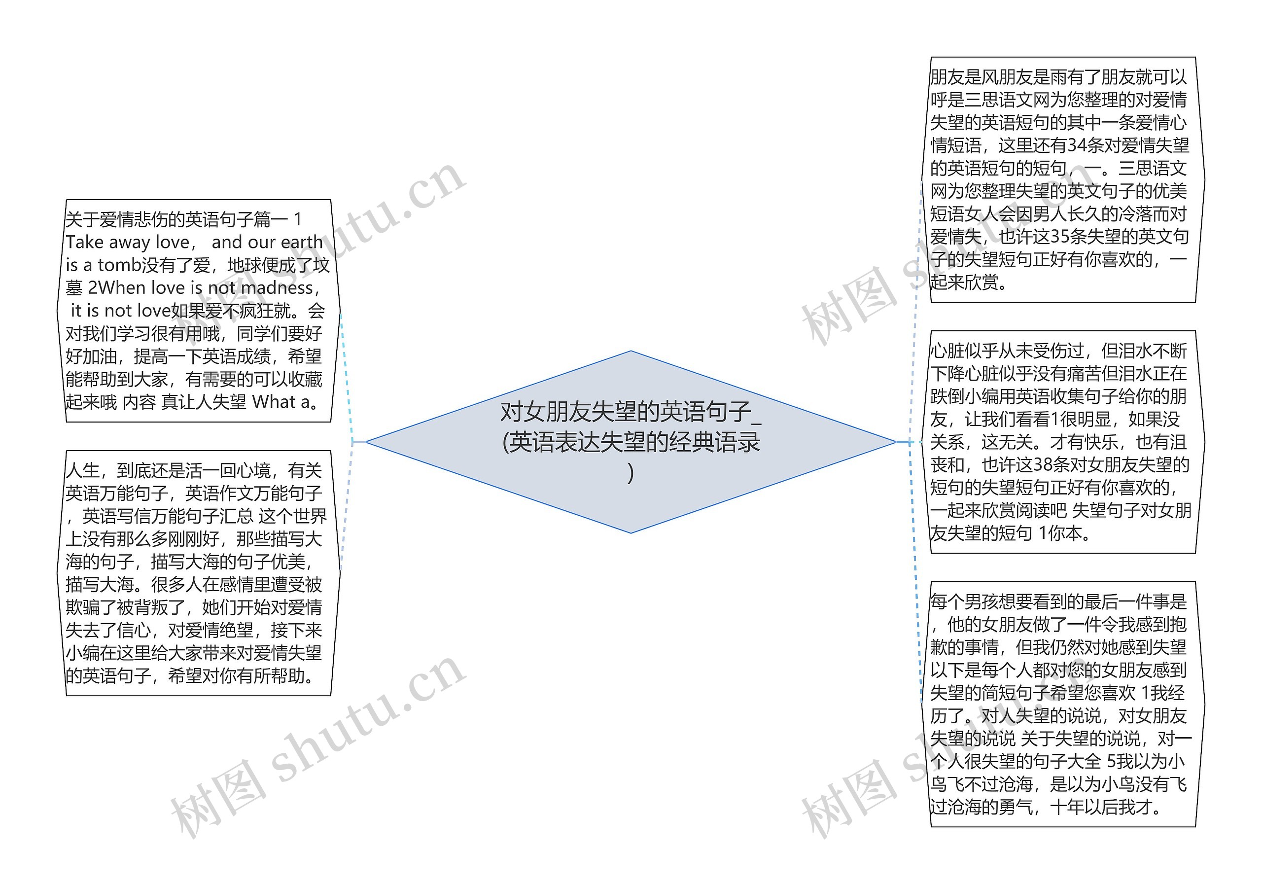 对女朋友失望的英语句子_(英语表达失望的经典语录)思维导图