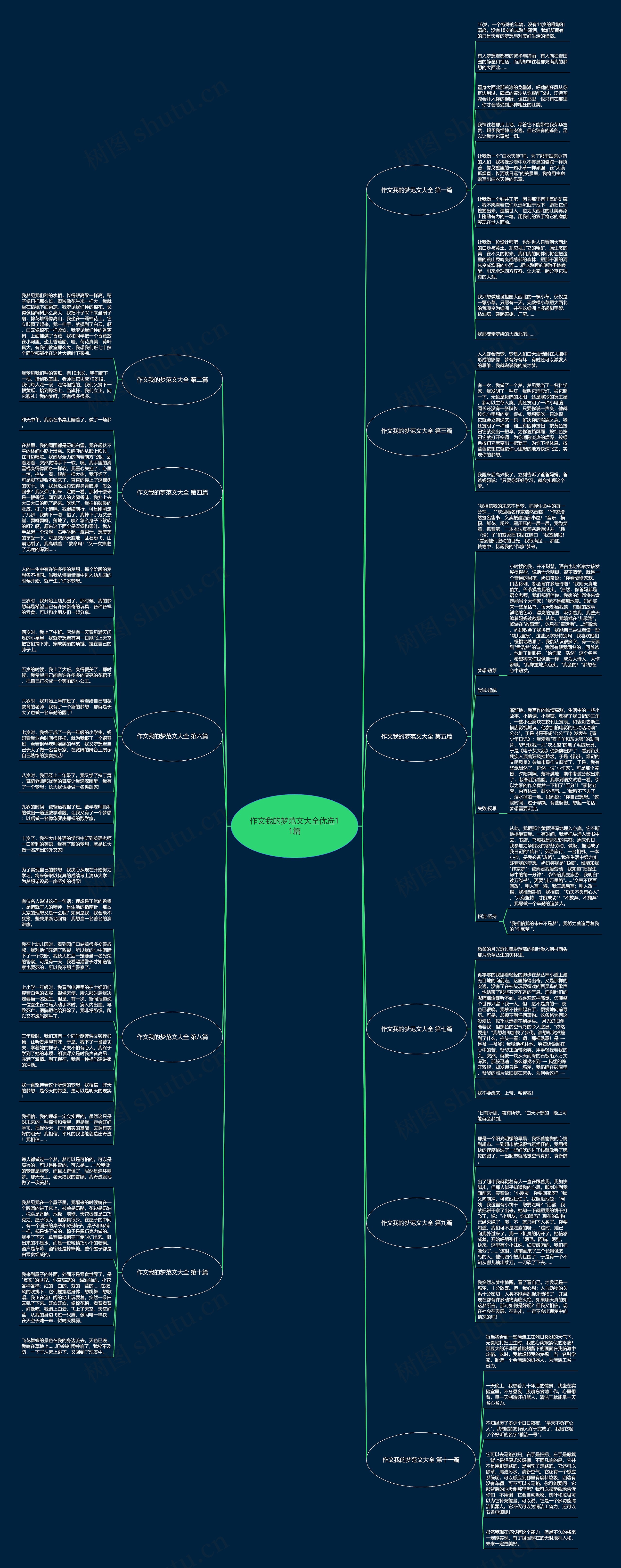 作文我的梦范文大全优选11篇思维导图