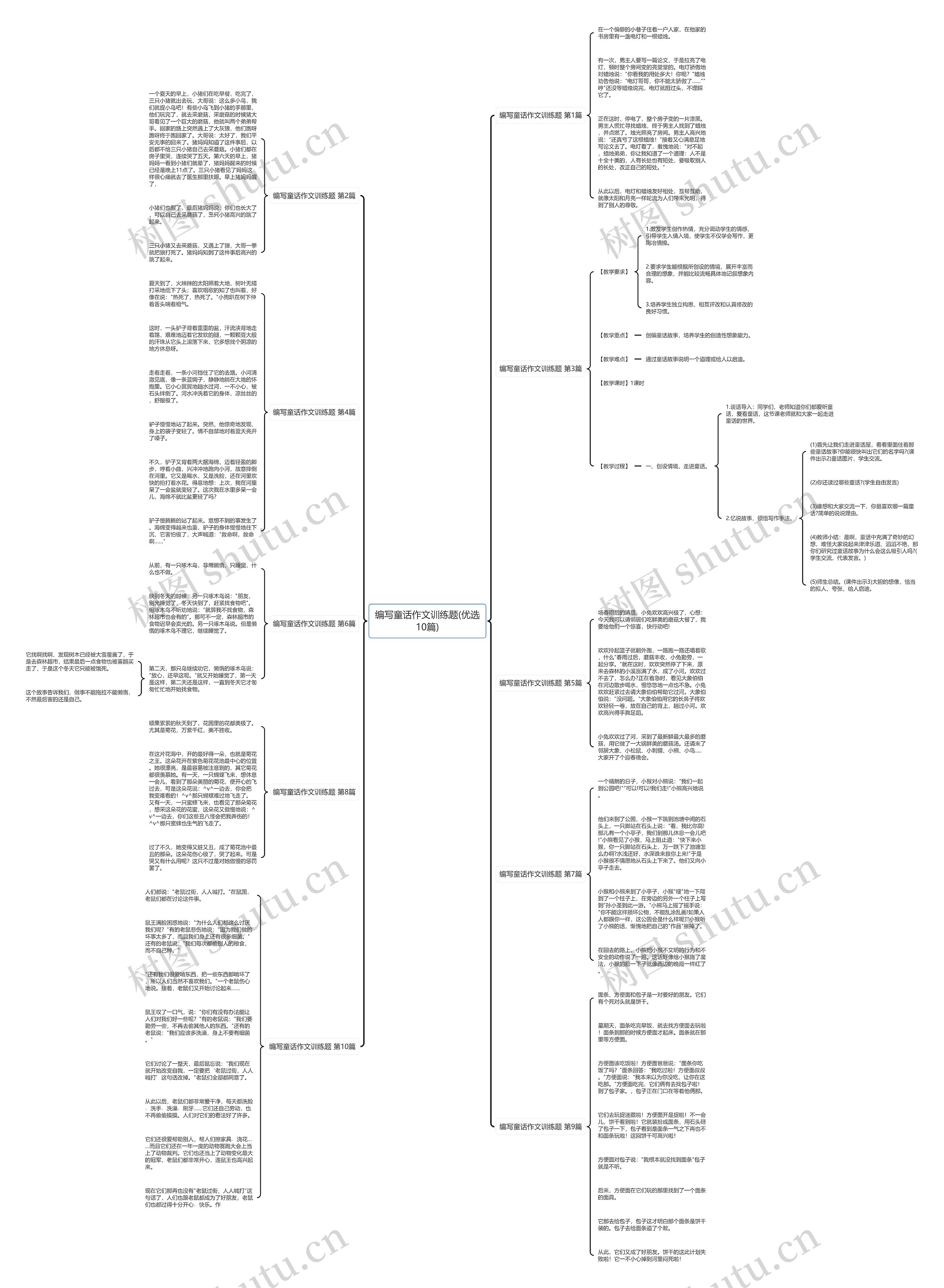 编写童话作文训练题(优选10篇)思维导图