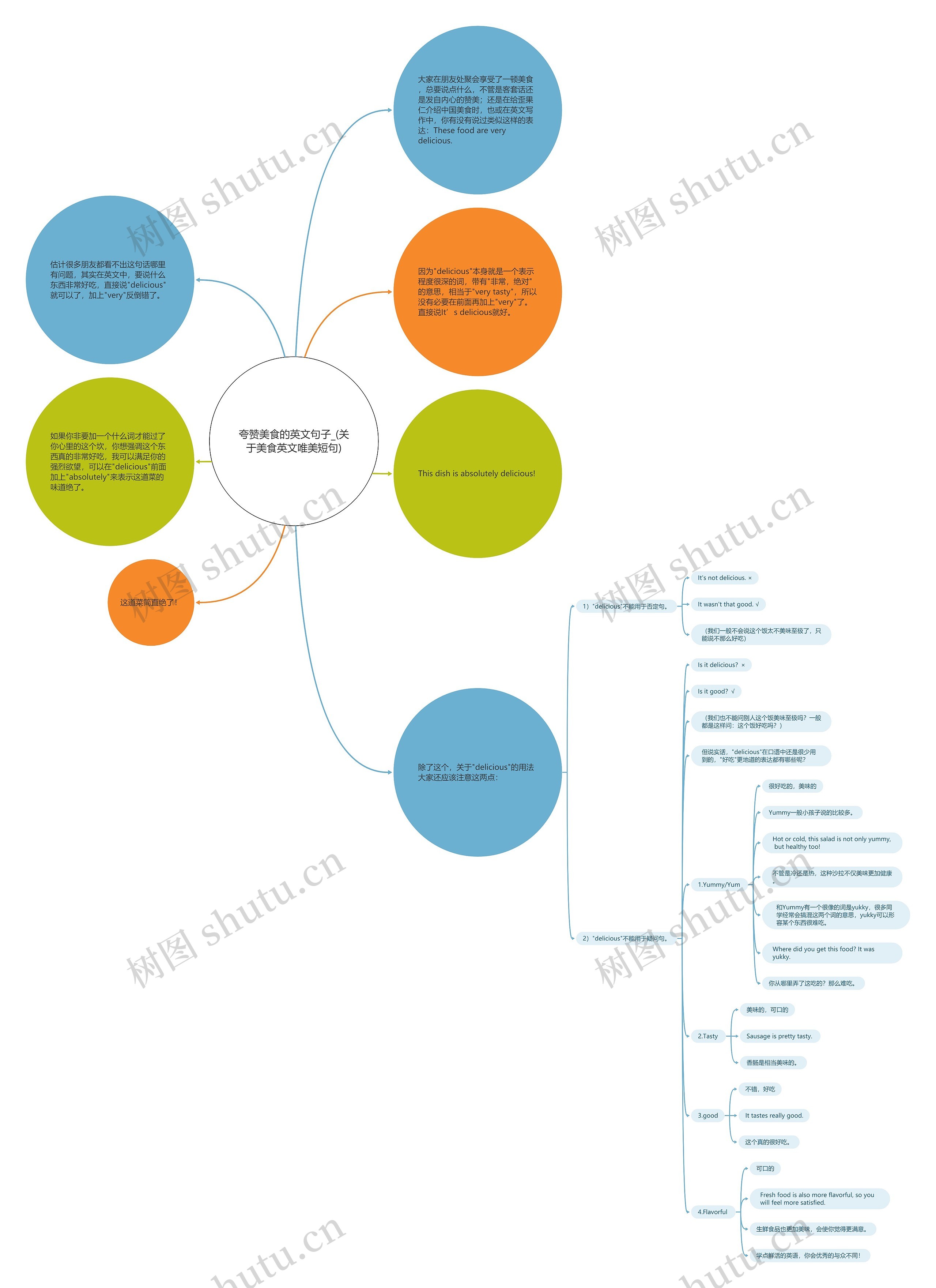 夸赞美食的英文句子_(关于美食英文唯美短句)思维导图