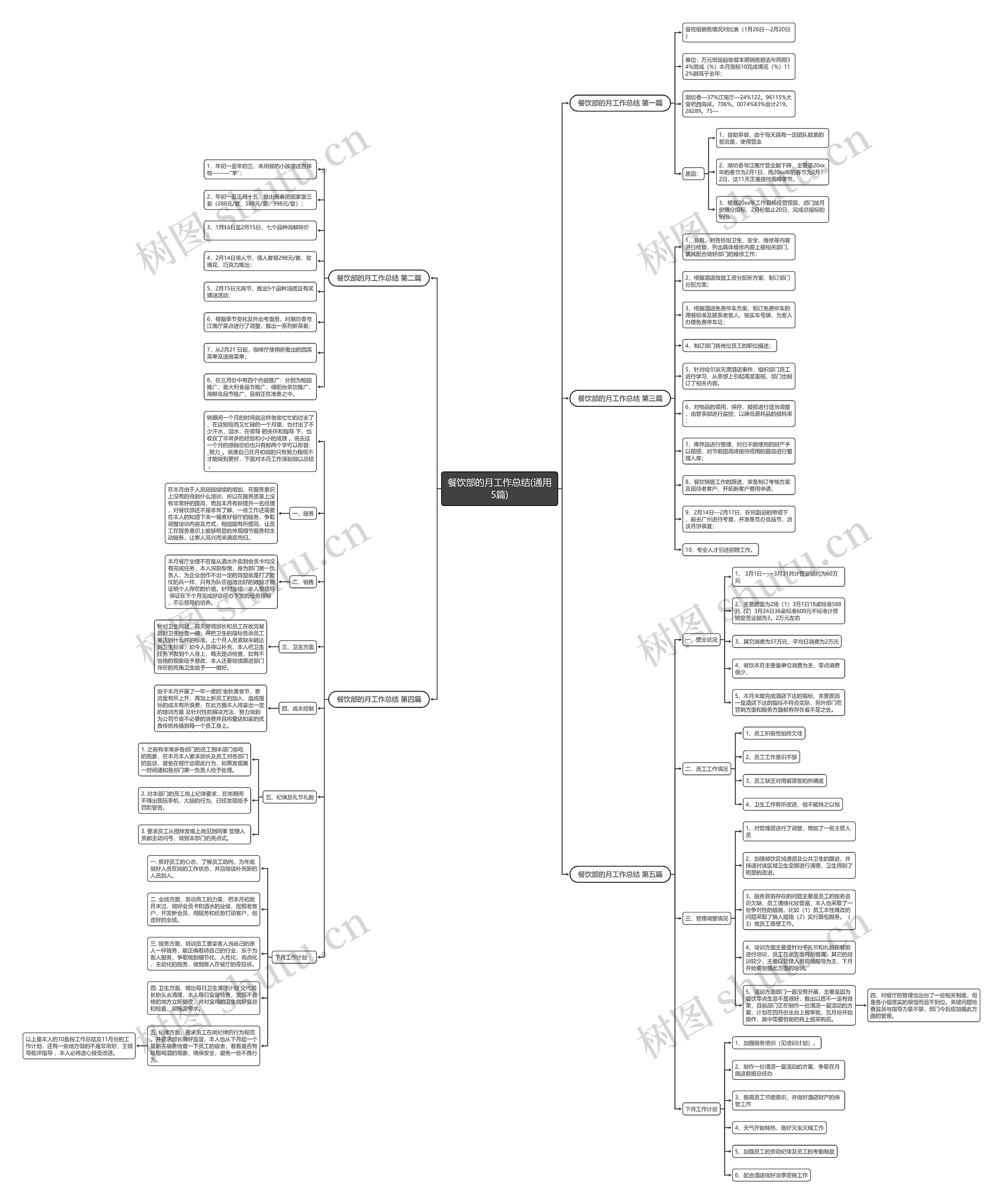 餐饮部的月工作总结(通用5篇)思维导图