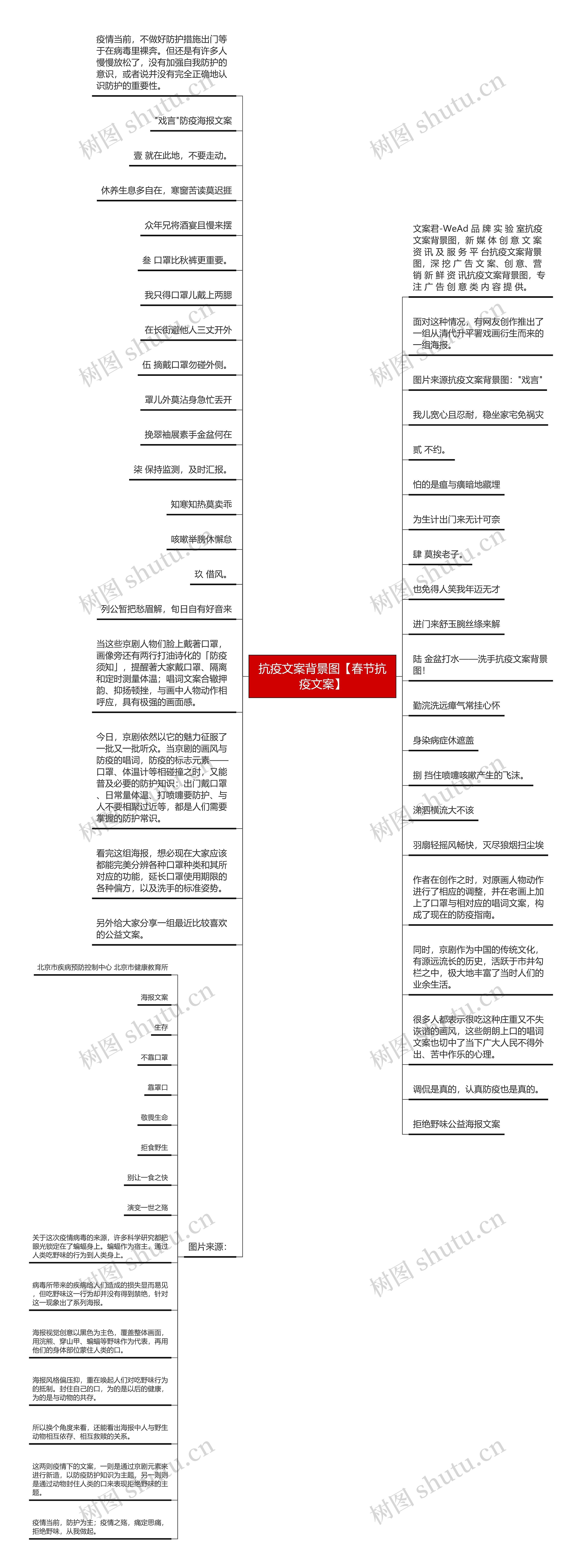 抗疫文案背景图【春节抗疫文案】思维导图