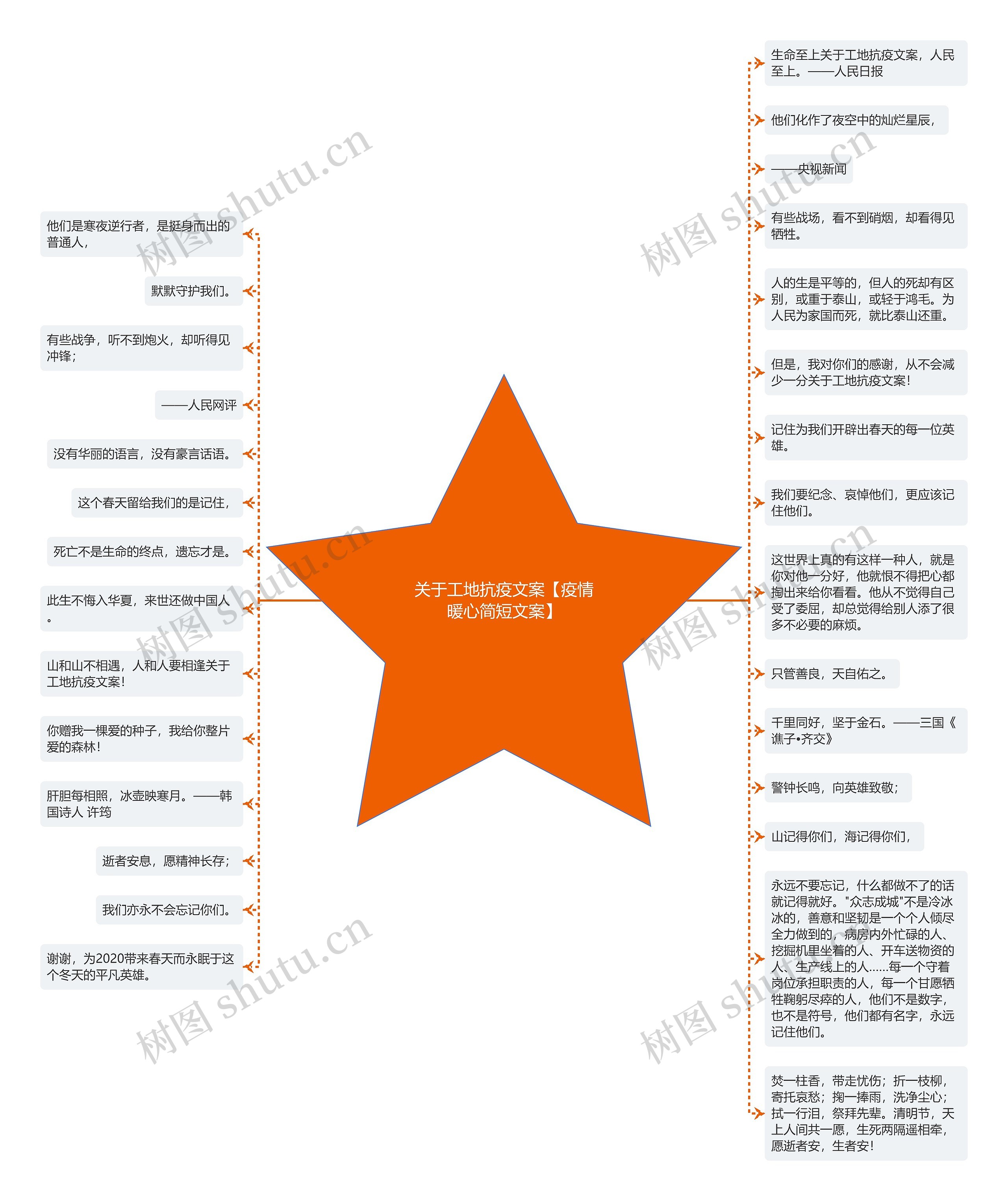 关于工地抗疫文案【疫情暖心简短文案】思维导图