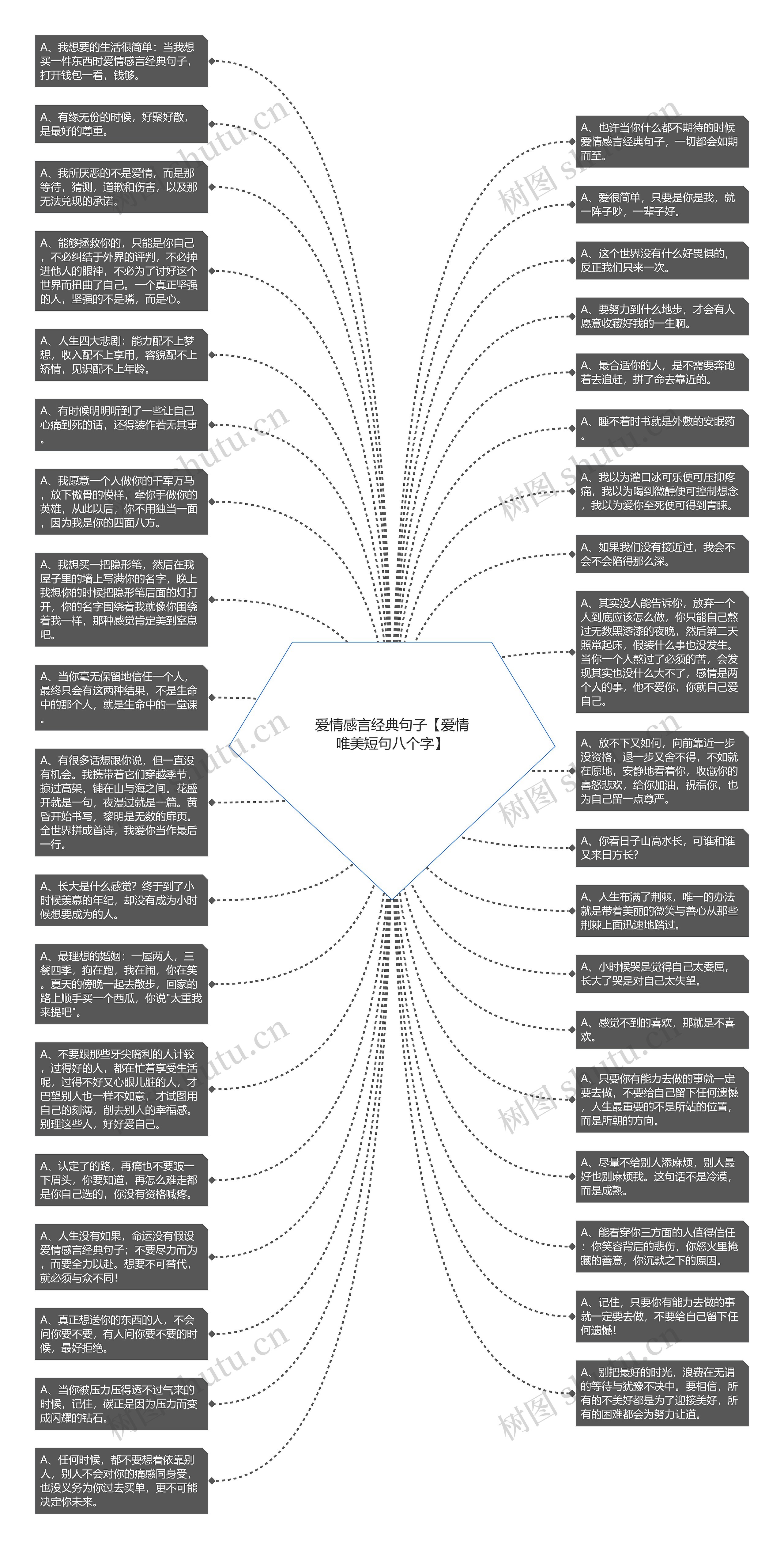 爱情感言经典句子【爱情唯美短句八个字】思维导图