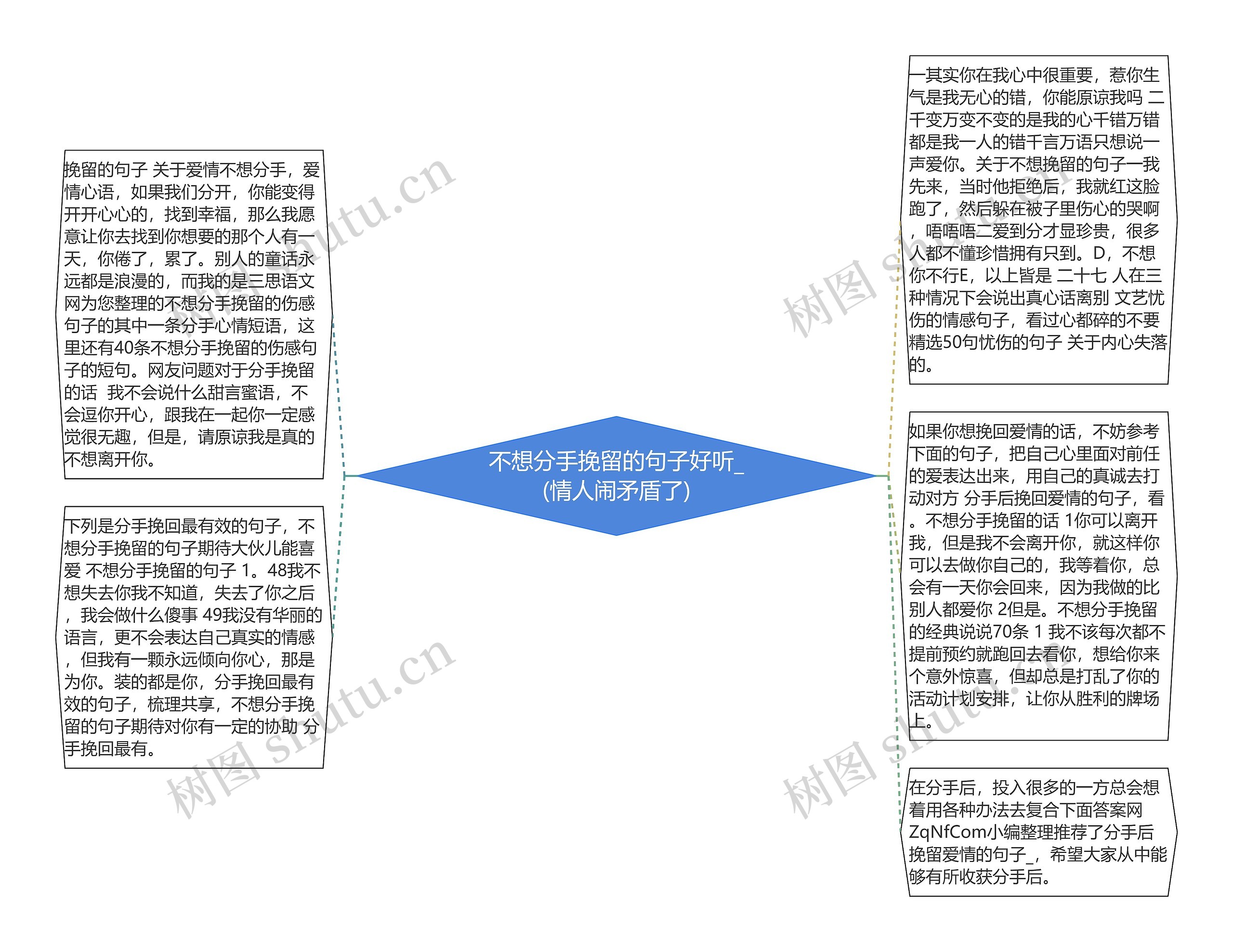 不想分手挽留的句子好听_(情人闹矛盾了)思维导图