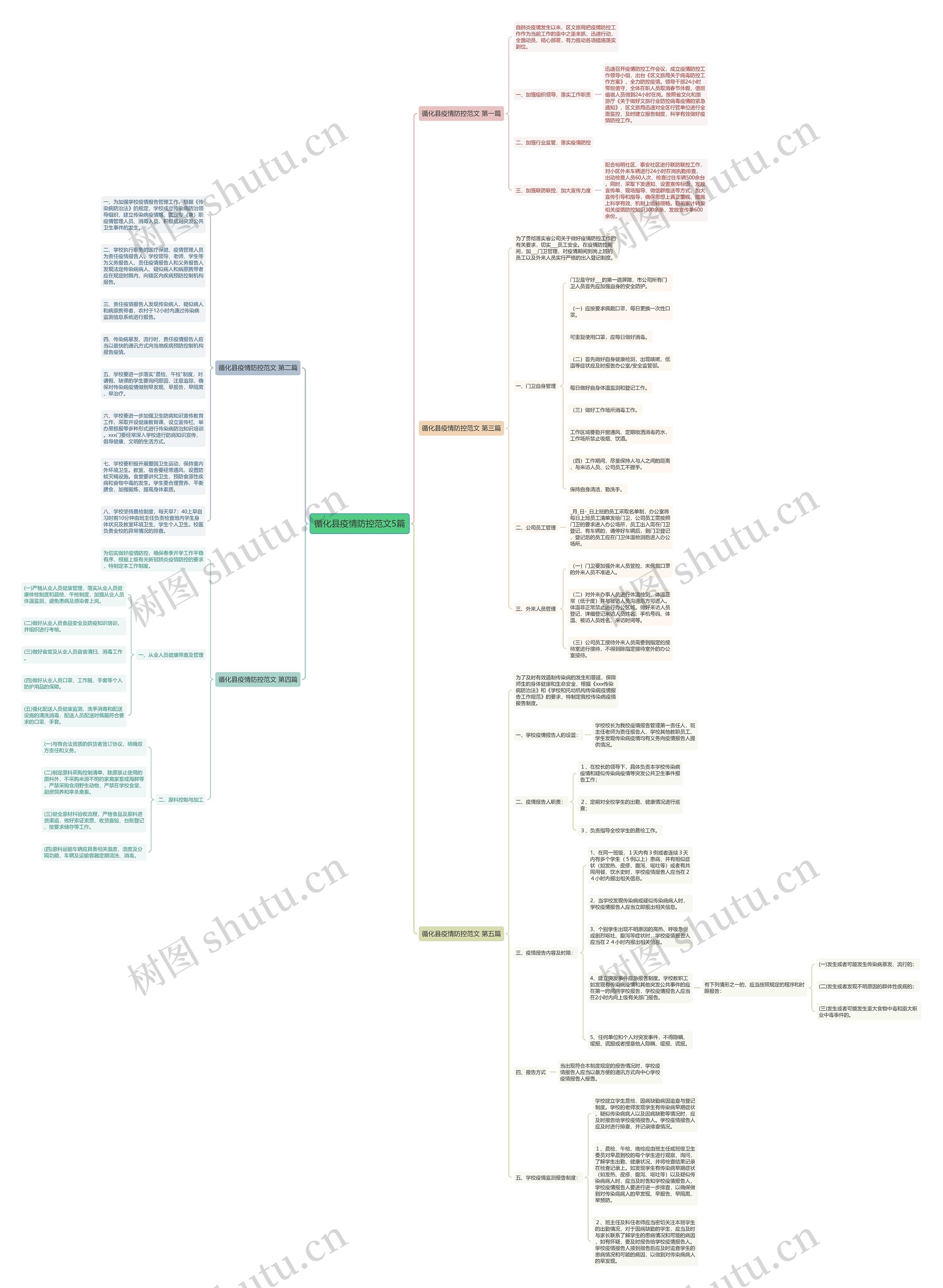 循化县疫情防控范文5篇思维导图