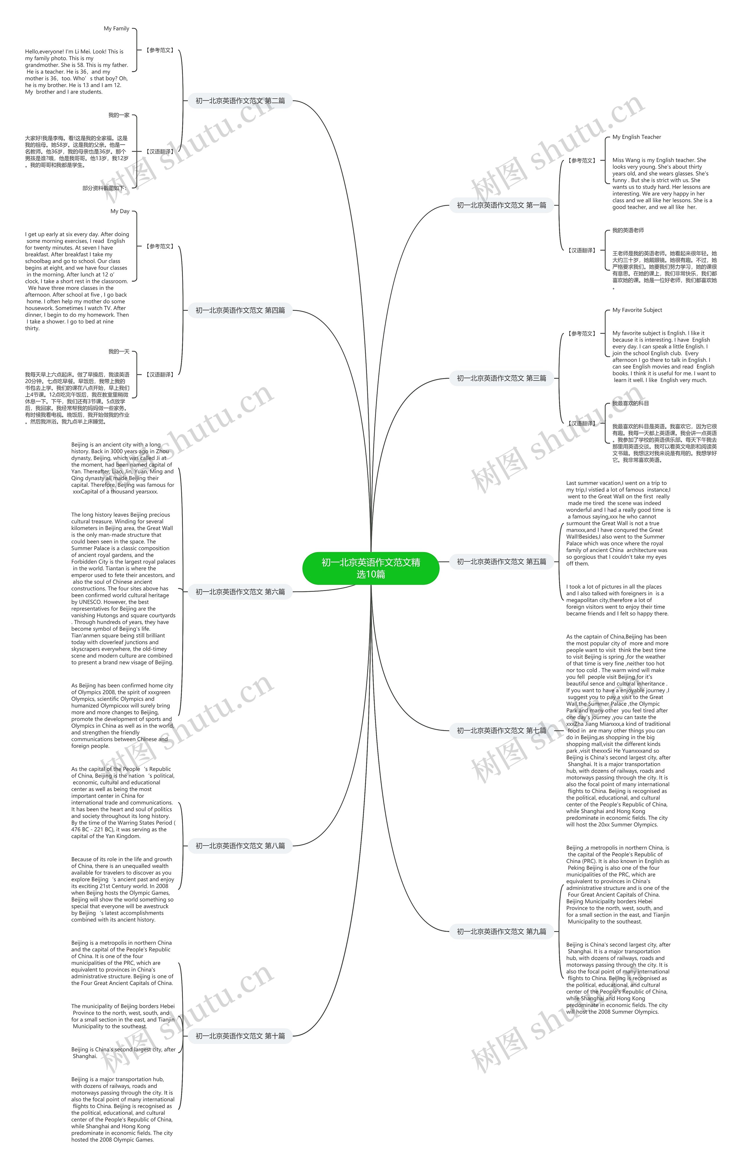初一北京英语作文范文精选10篇思维导图