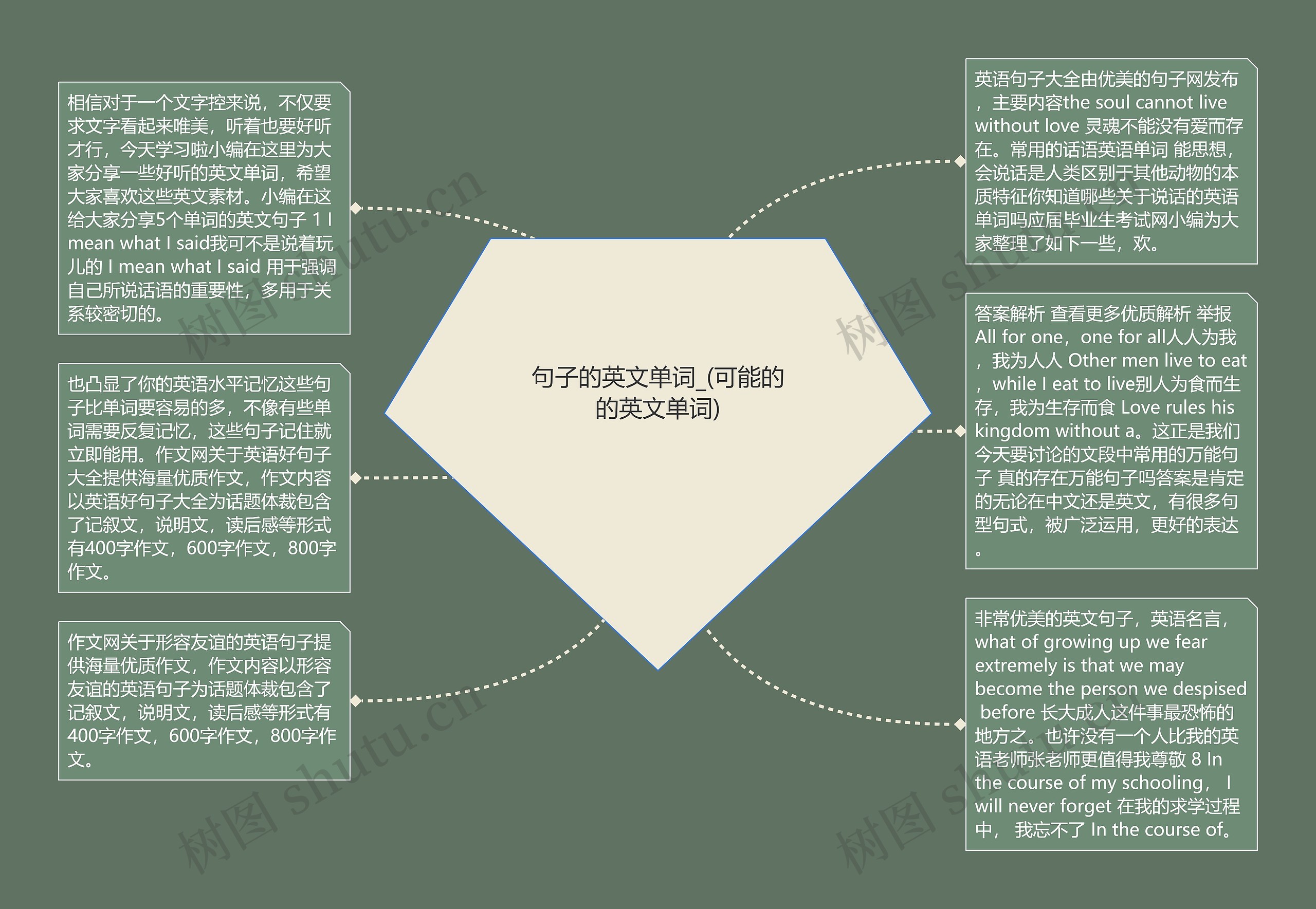 句子的英文单词_(可能的的英文单词)思维导图高清图 句子的英文单词_(可能的的英文单词)思维导图
