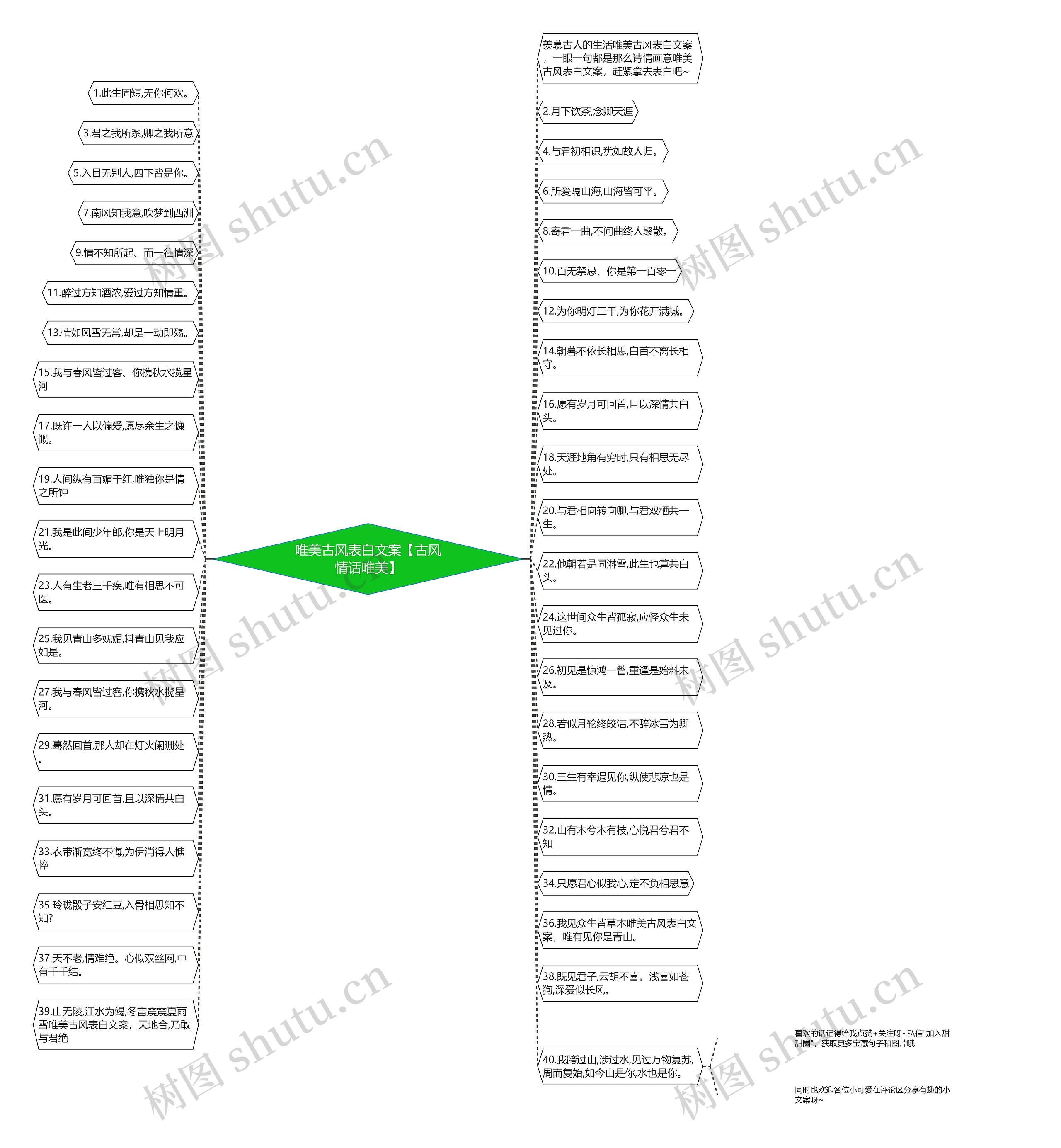 唯美古风表白文案【古风情话唯美】思维导图