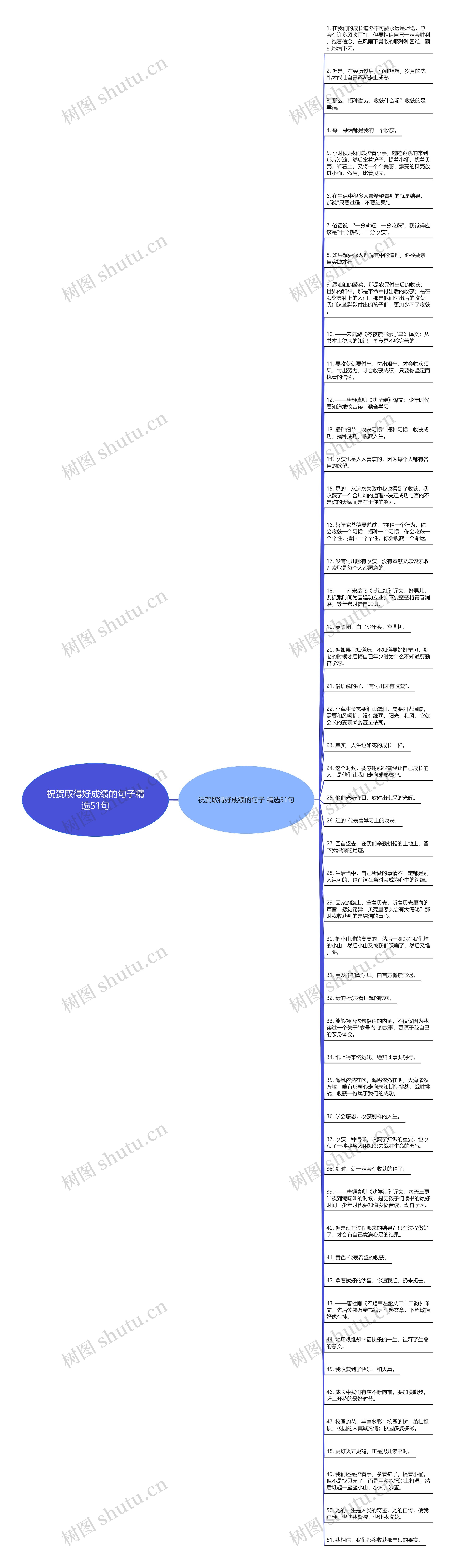 祝贺取得好成绩的句子精选51句思维导图