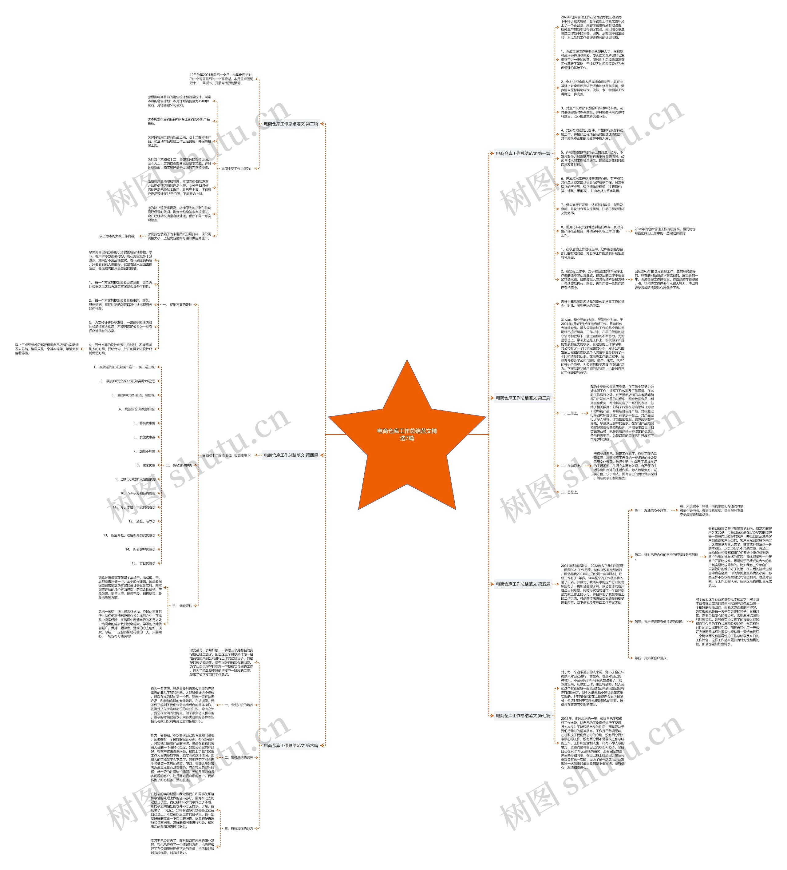 电商仓库工作总结范文精选7篇思维导图