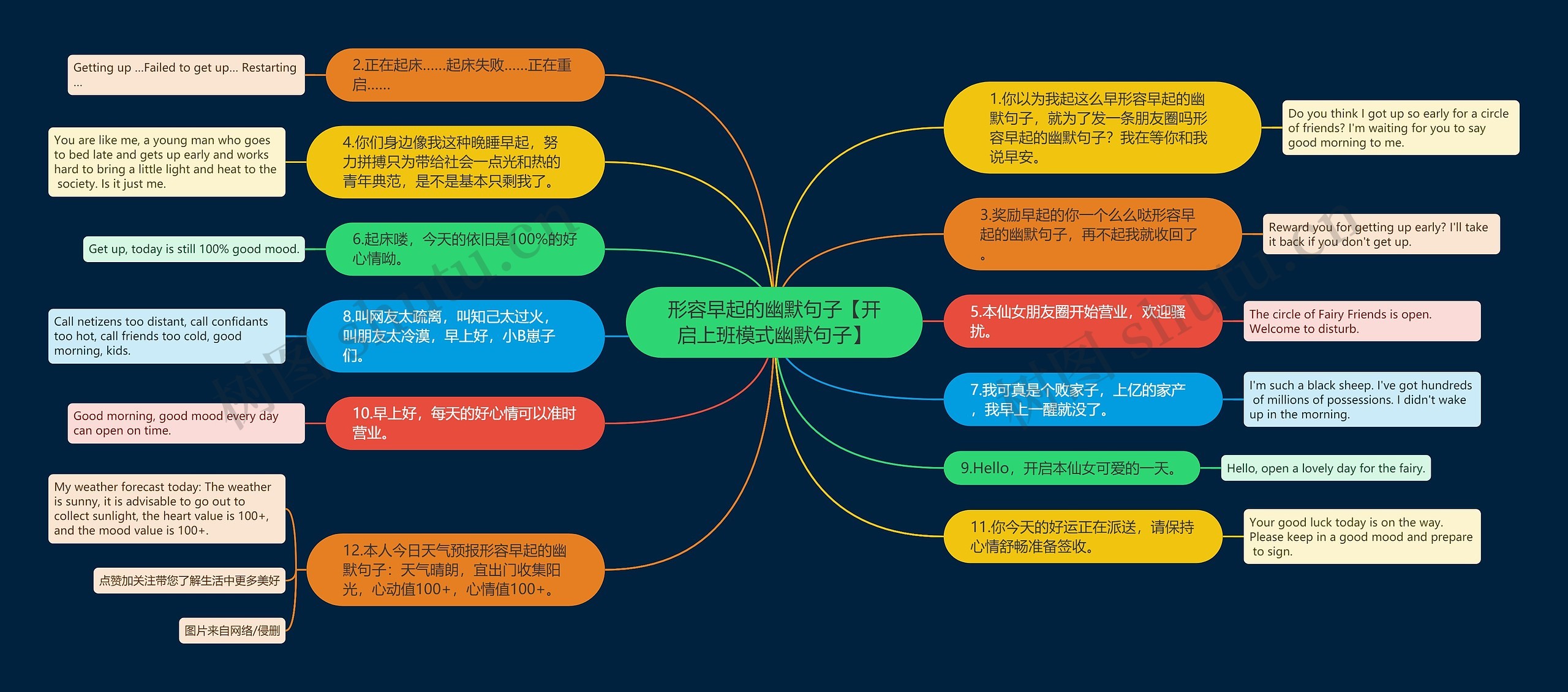 形容早起的幽默句子【开启上班模式幽默句子】思维导图