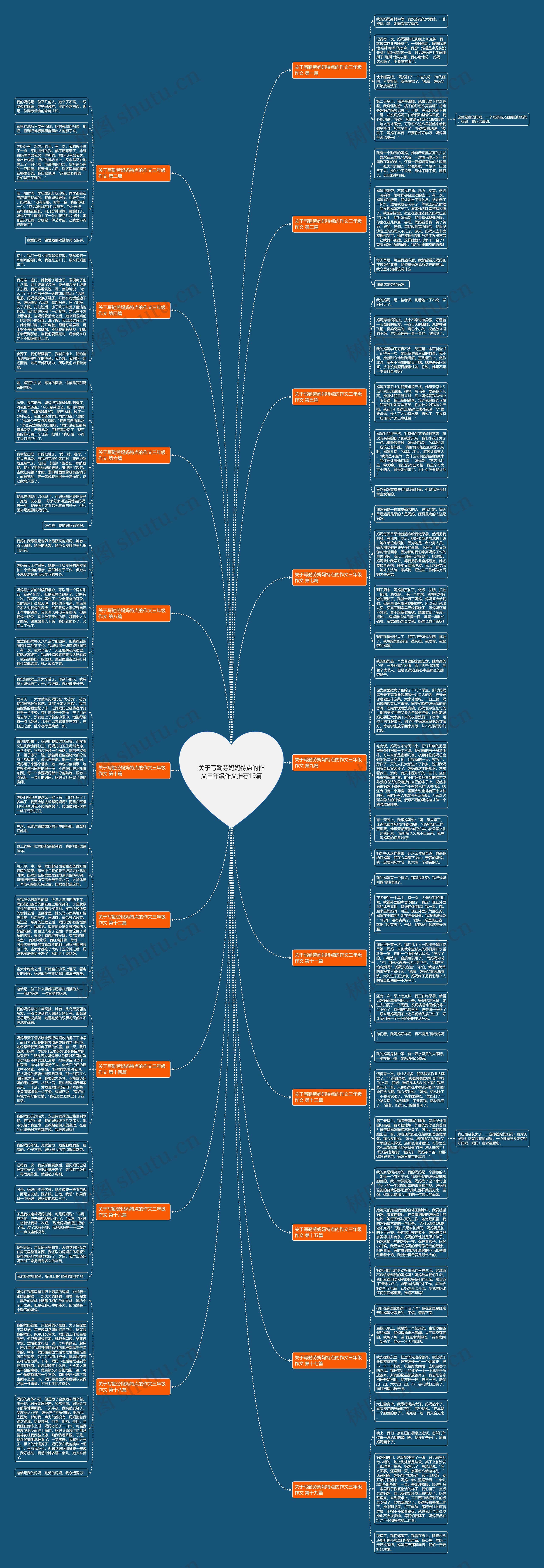 关于写勤劳妈妈特点的作文三年级作文推荐19篇思维导图