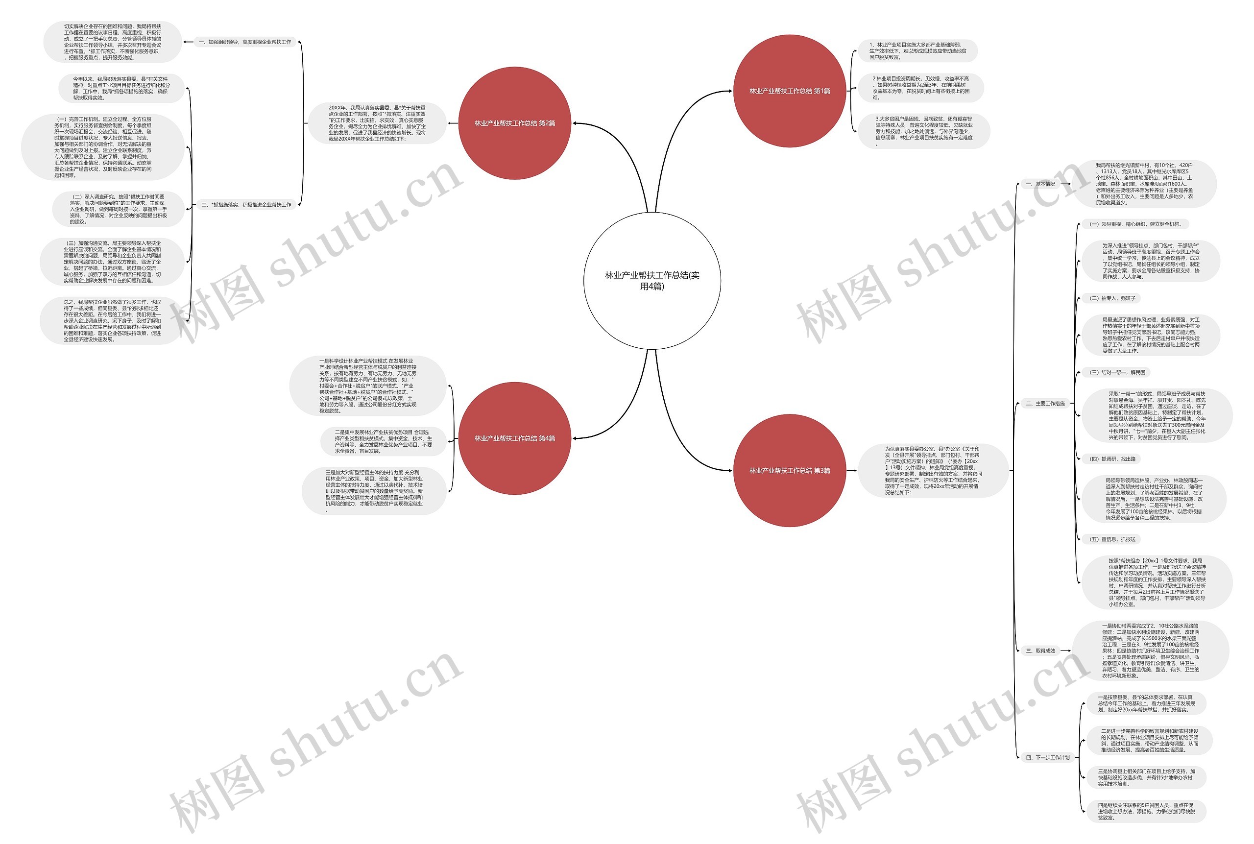 林业产业帮扶工作总结(实用4篇)思维导图