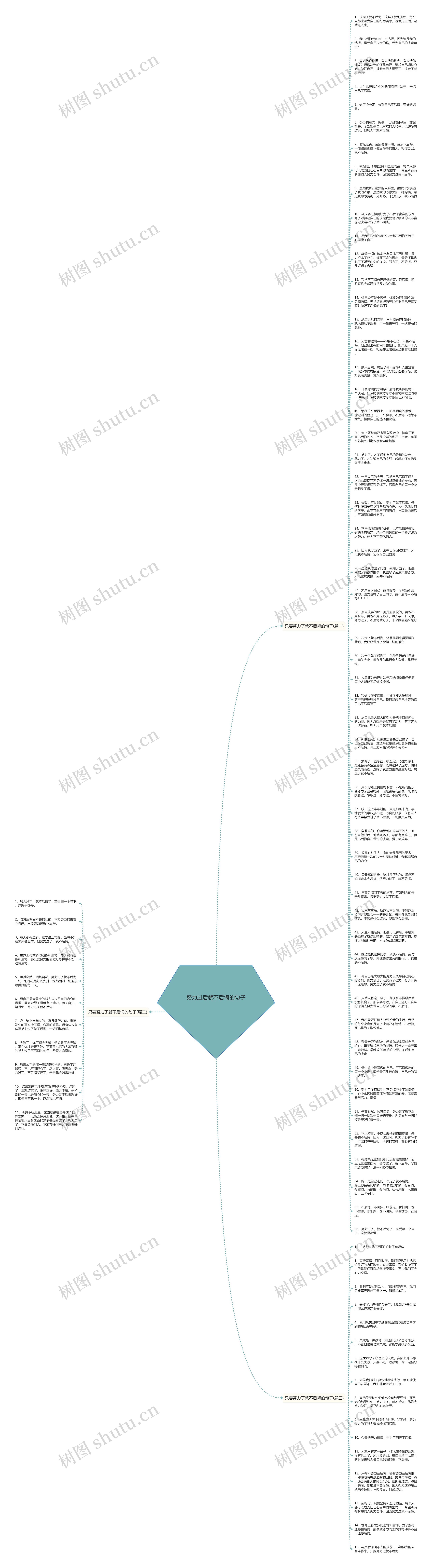 努力过后就不后悔的句子思维导图