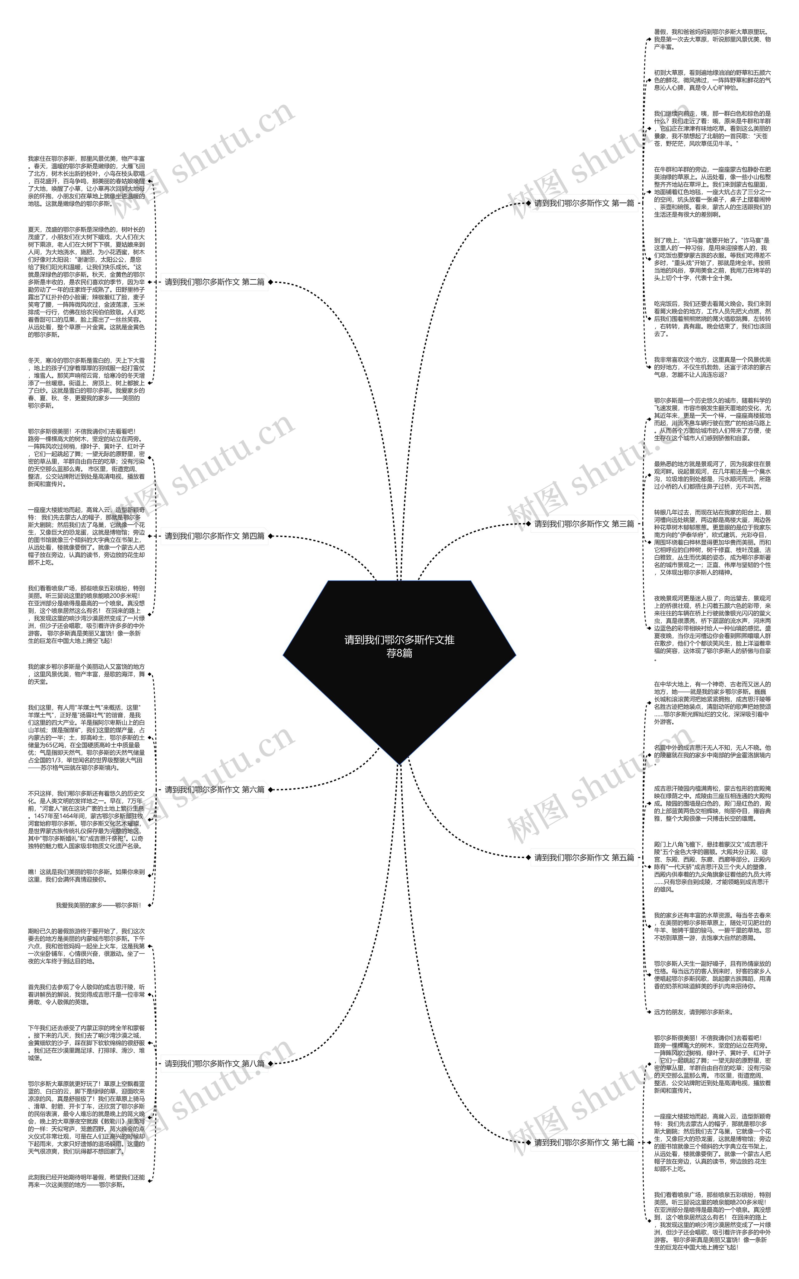 请到我们鄂尔多斯作文推荐8篇思维导图
