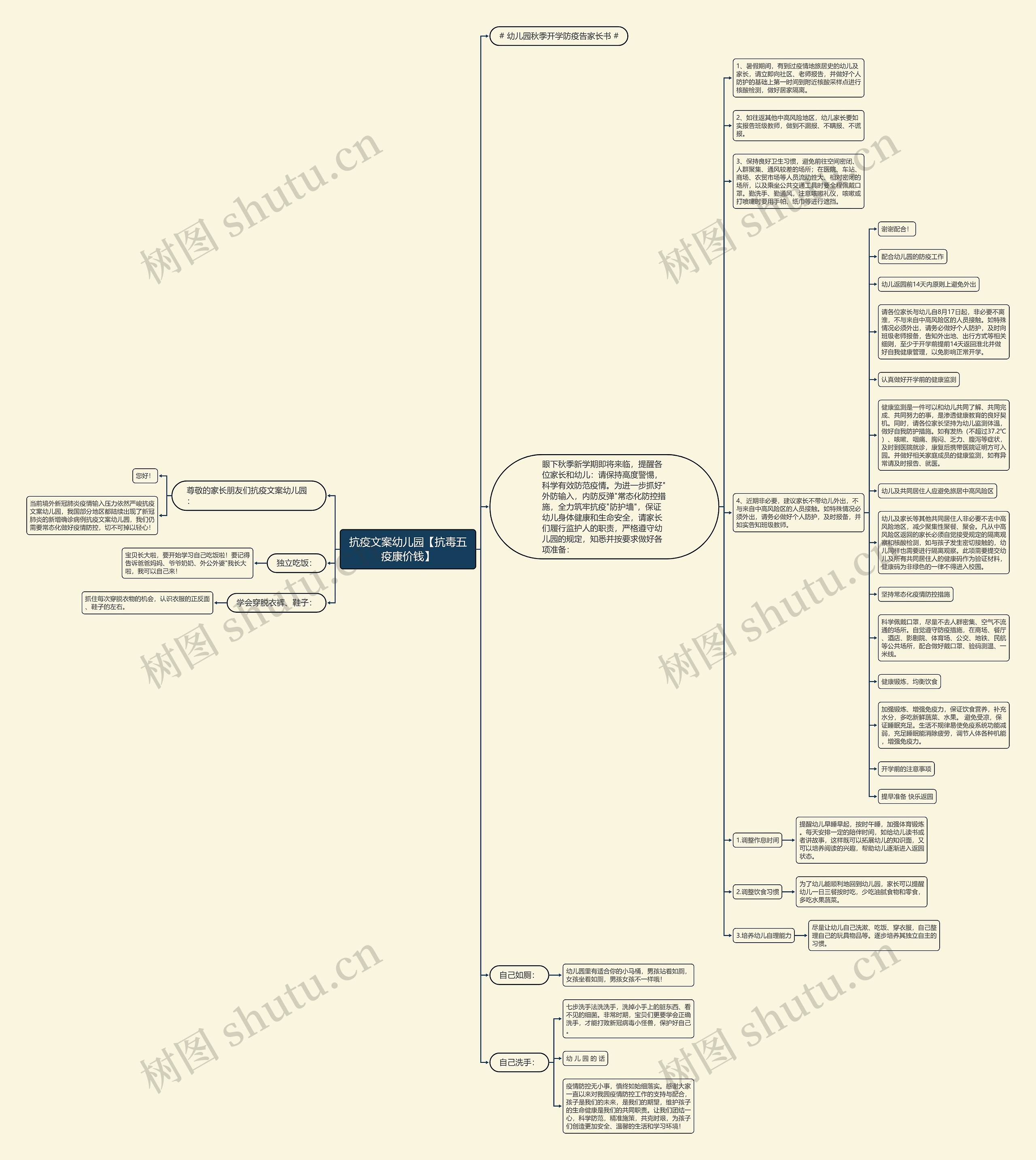 抗疫文案幼儿园【抗毒五疫康价钱】思维导图