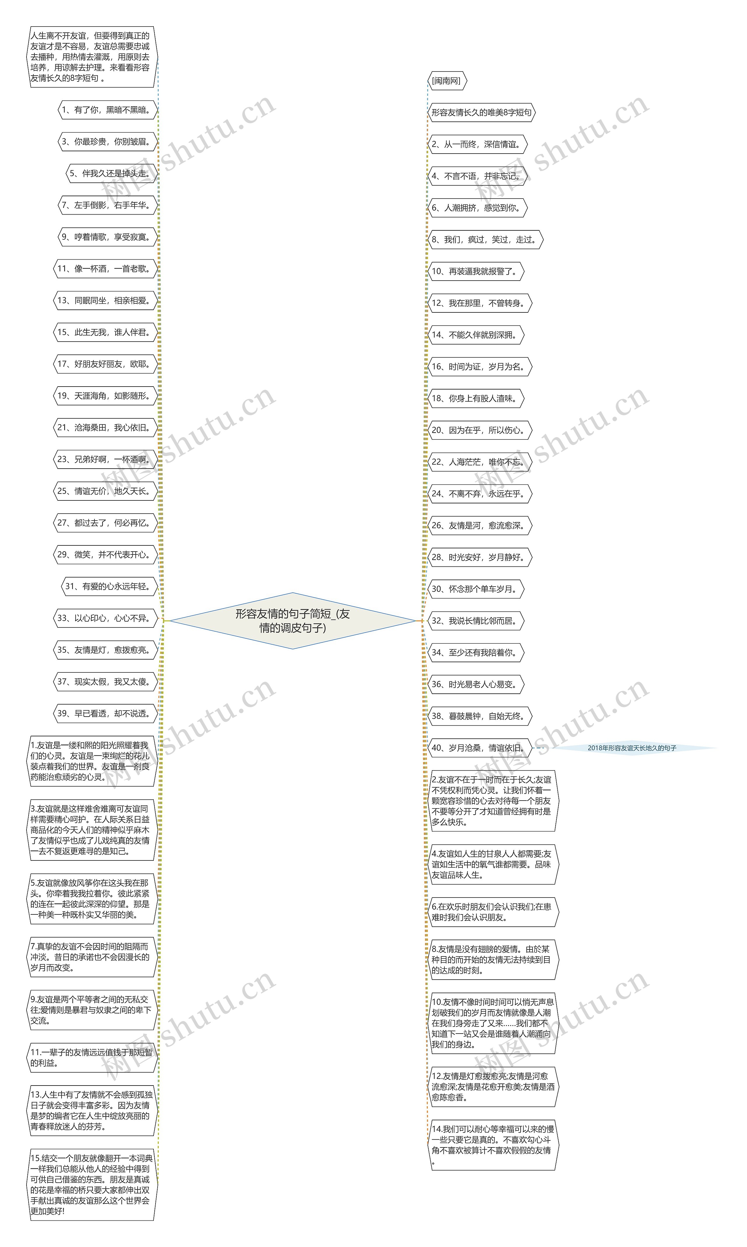 形容友情的句子简短_(友情的调皮句子)思维导图