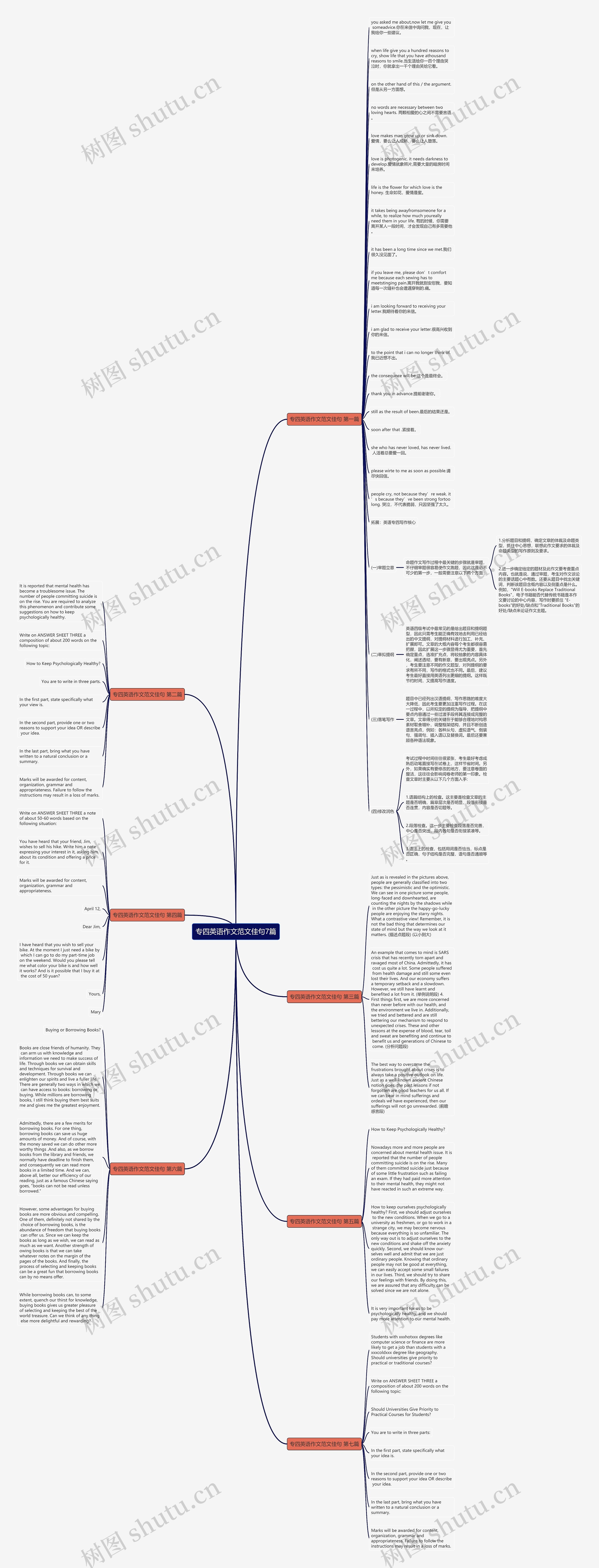 专四英语作文范文佳句7篇思维导图