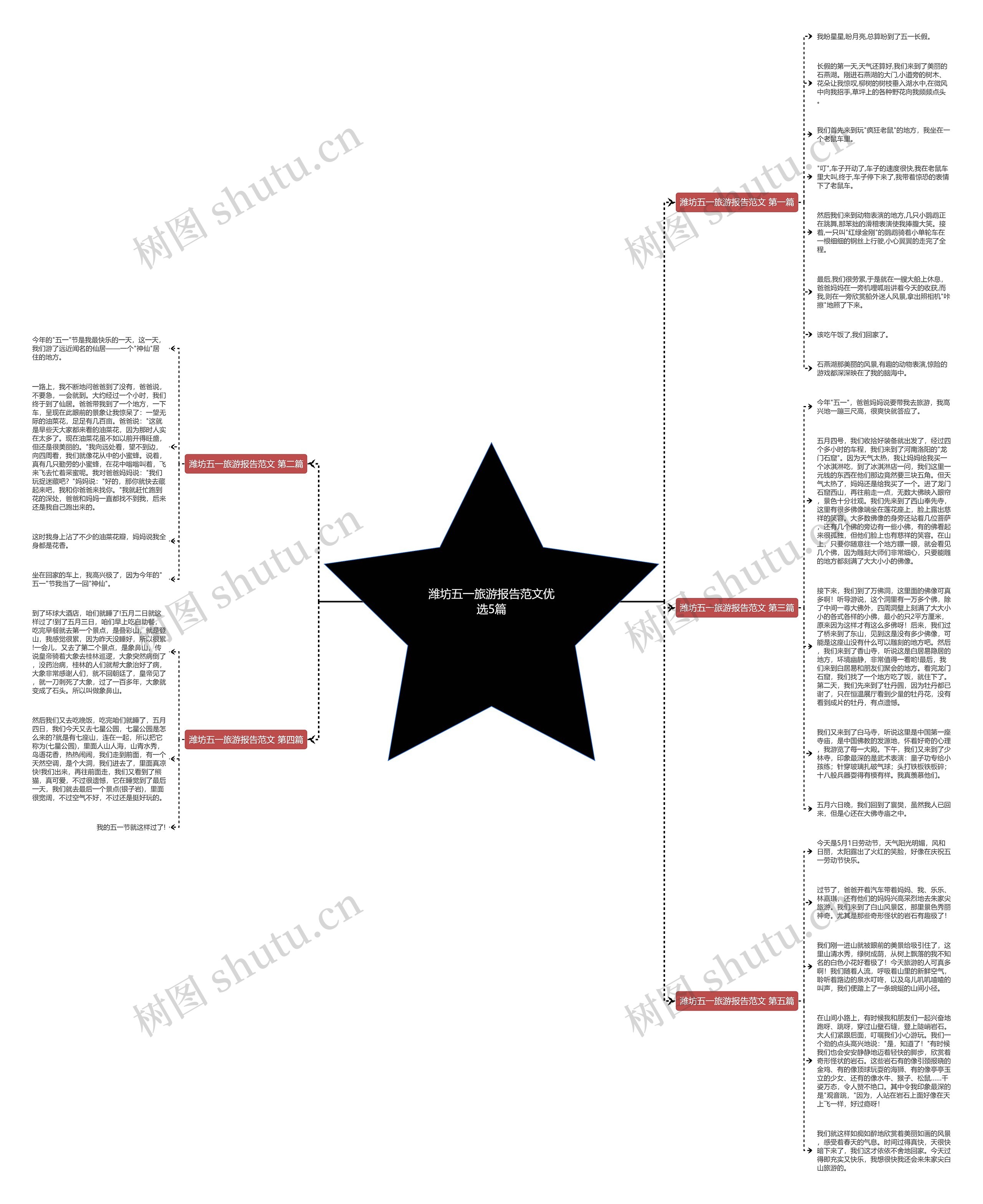 潍坊五一旅游报告范文优选5篇思维导图