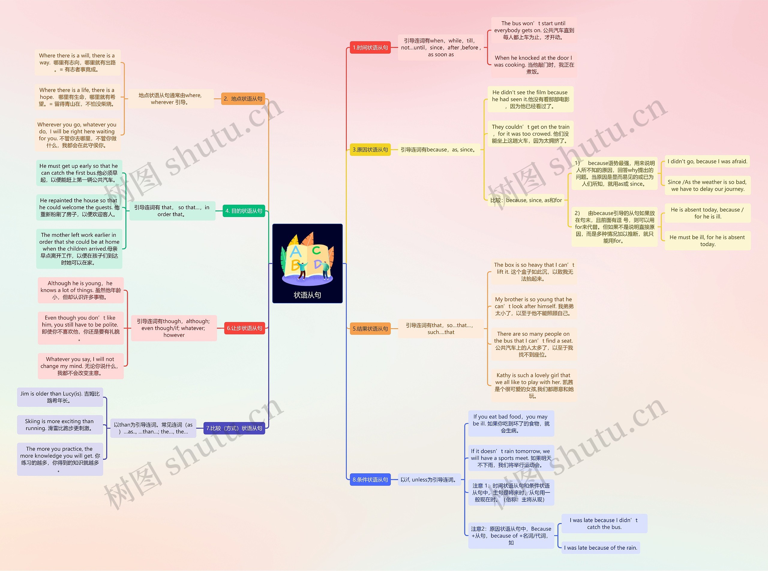 状语从句思维导图